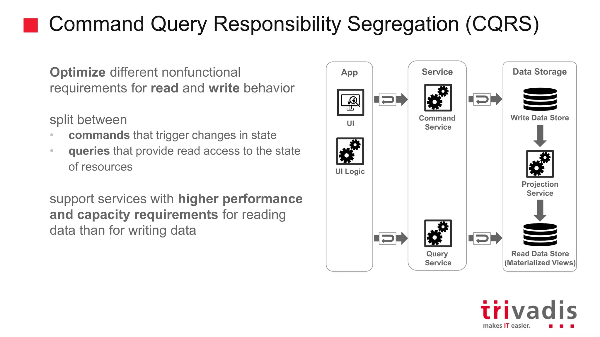 Command Query Responsibility Segregation (CQRS) Optimize different nonfunctional requirements for read and write behavior split between • commands that trigger changes in state • queries that provide read access to the state of resources support services with higher performance and capacity requirements for reading data than for writing data Data Storage Write Data Store Read Data Store (Materialized Views) Service Command Service Query Service App UI Projection Service UI Logic 