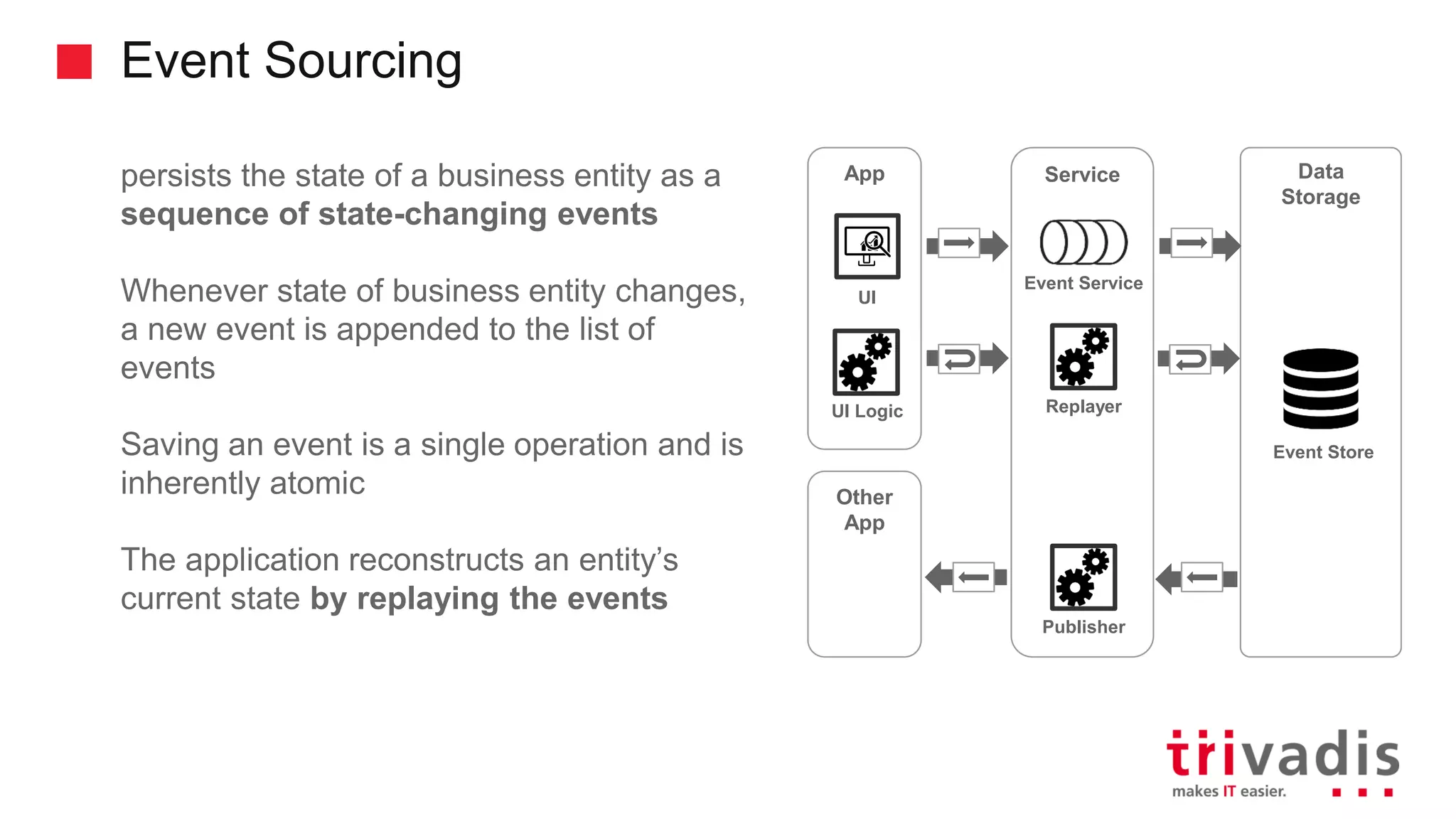 Event Sourcing persists the state of a business entity as a sequence of state-changing events Whenever state of business entity changes, a new event is appended to the list of events Saving an event is a single operation and is inherently atomic The application reconstructs an entity’s current state by replaying the events Data Storage Event Store Service Event Service Publisher App UI UI Logic Replayer Other App 