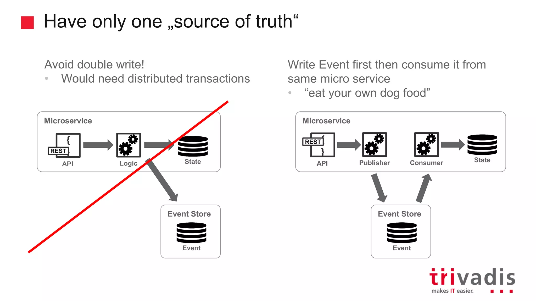 Have only one „source of truth“ Avoid double write! • Would need distributed transactions Write Event first then consume it from same micro service • “eat your own dog food” Microservice { } API StateLogic REST Event Store Event Microservice { } API StateConsumer REST Event Store Event Publisher 