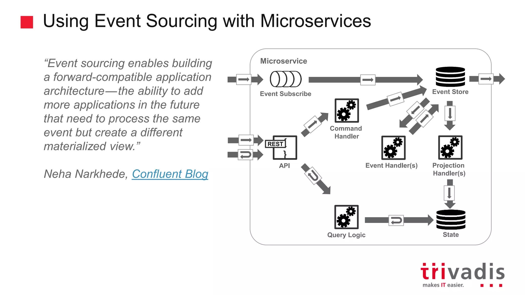 Using Event Sourcing with Microservices “Event sourcing enables building a forward-compatible application architecture — the ability to add more applications in the future that need to process the same event but create a different materialized view.” Neha Narkhede, Confluent Blog Microservice State Command Handler { } API REST Event Store Projection Handler(s) Query Logic Event Handler(s) Event Subscribe 