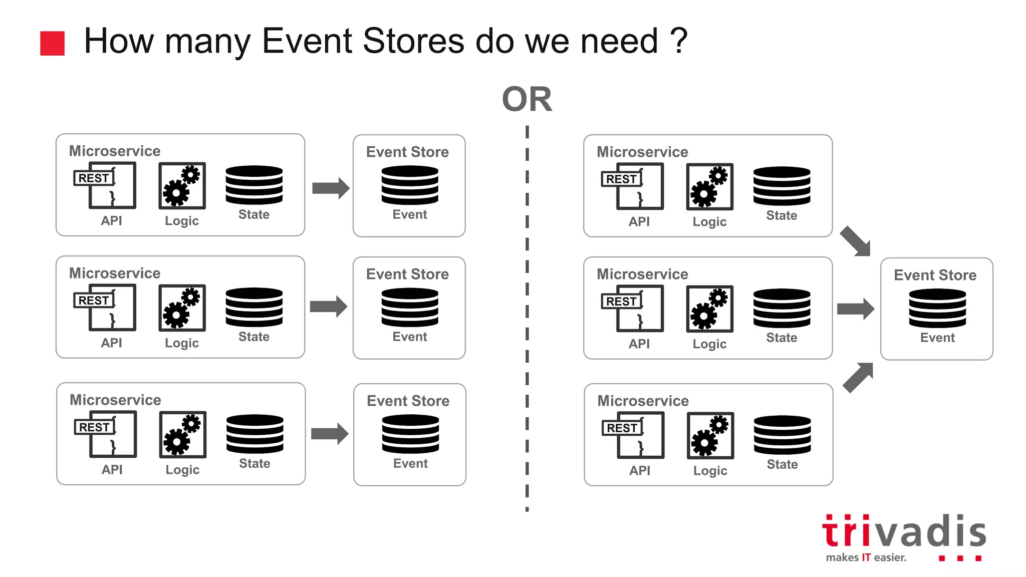 How many Event Stores do we need ? Microservice { } API StateLogic REST Event Store Event Microservice { } API StateLogic REST Event Store Event Microservice { } API StateLogic REST Event Store Event Microservice { } API StateLogic REST Microservice { } API StateLogic REST Event Store Event Microservice { } API StateLogic REST OR 
