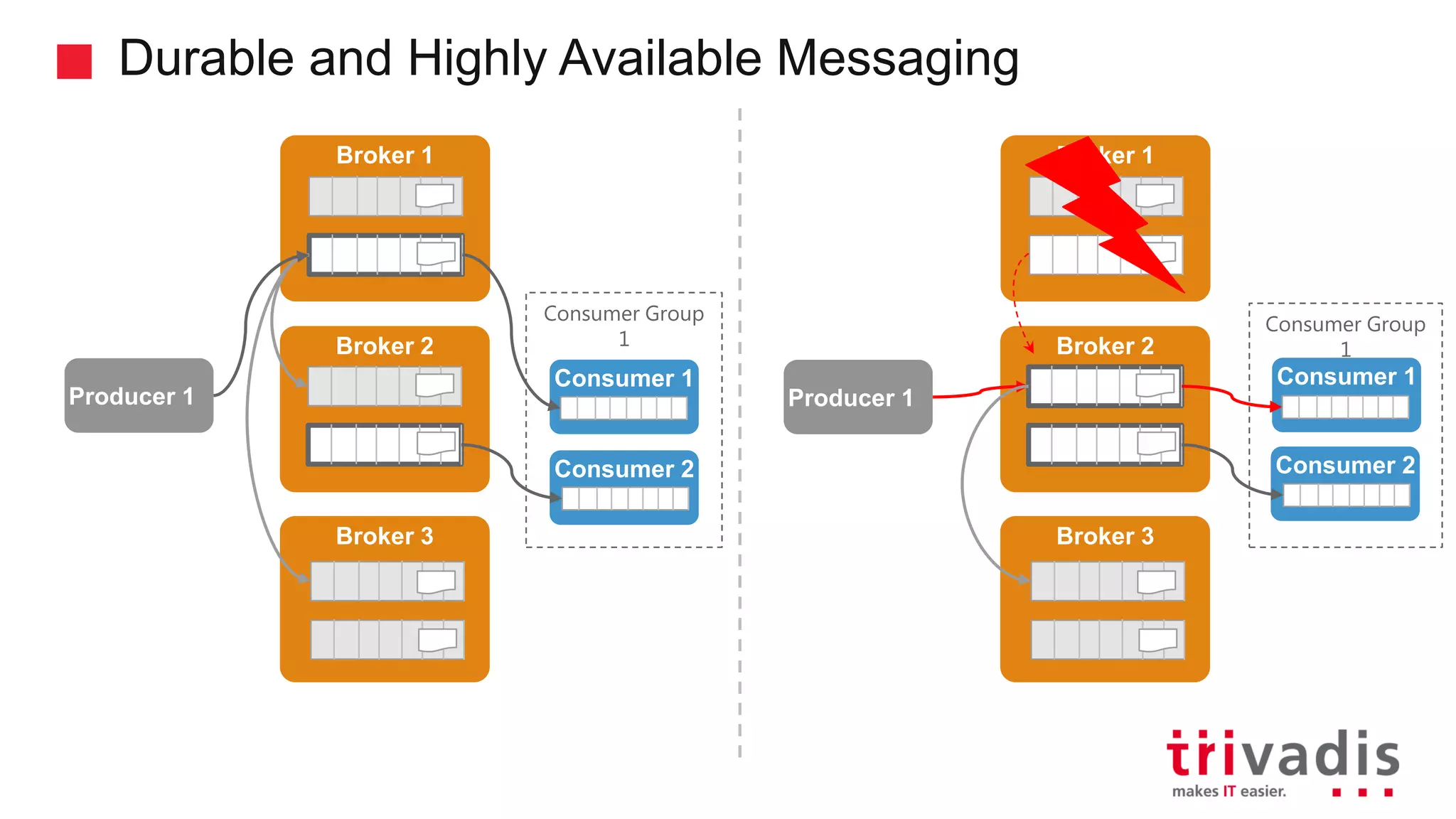 Durable and Highly Available Messaging Producer 1 Broker 1 Broker 2 Broker 3 Producer 1 Broker 1 Broker 2 Broker 3 Consumer 1 Consumer 1 Consumer 2Consumer 2 Consumer Group 1 Consumer Group 1 