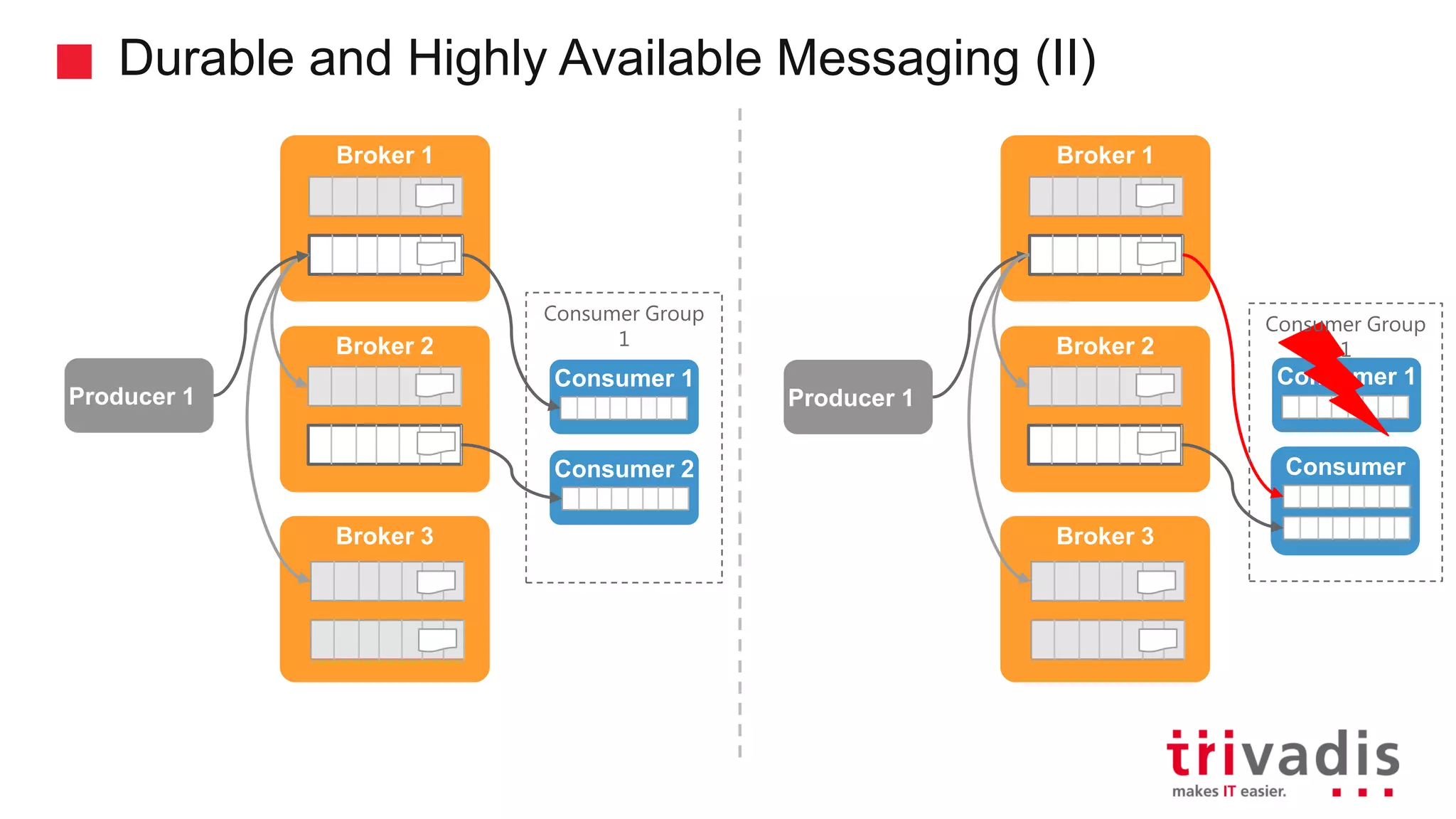 Durable and Highly Available Messaging (II) Producer 1 Broker 1 Broker 2 Broker 3 Producer 1 Broker 1 Broker 2 Broker 3 Consumer 1 Consumer 1 Consumer 2 Consumer 2 Consumer Group 1 Consumer Group 1 