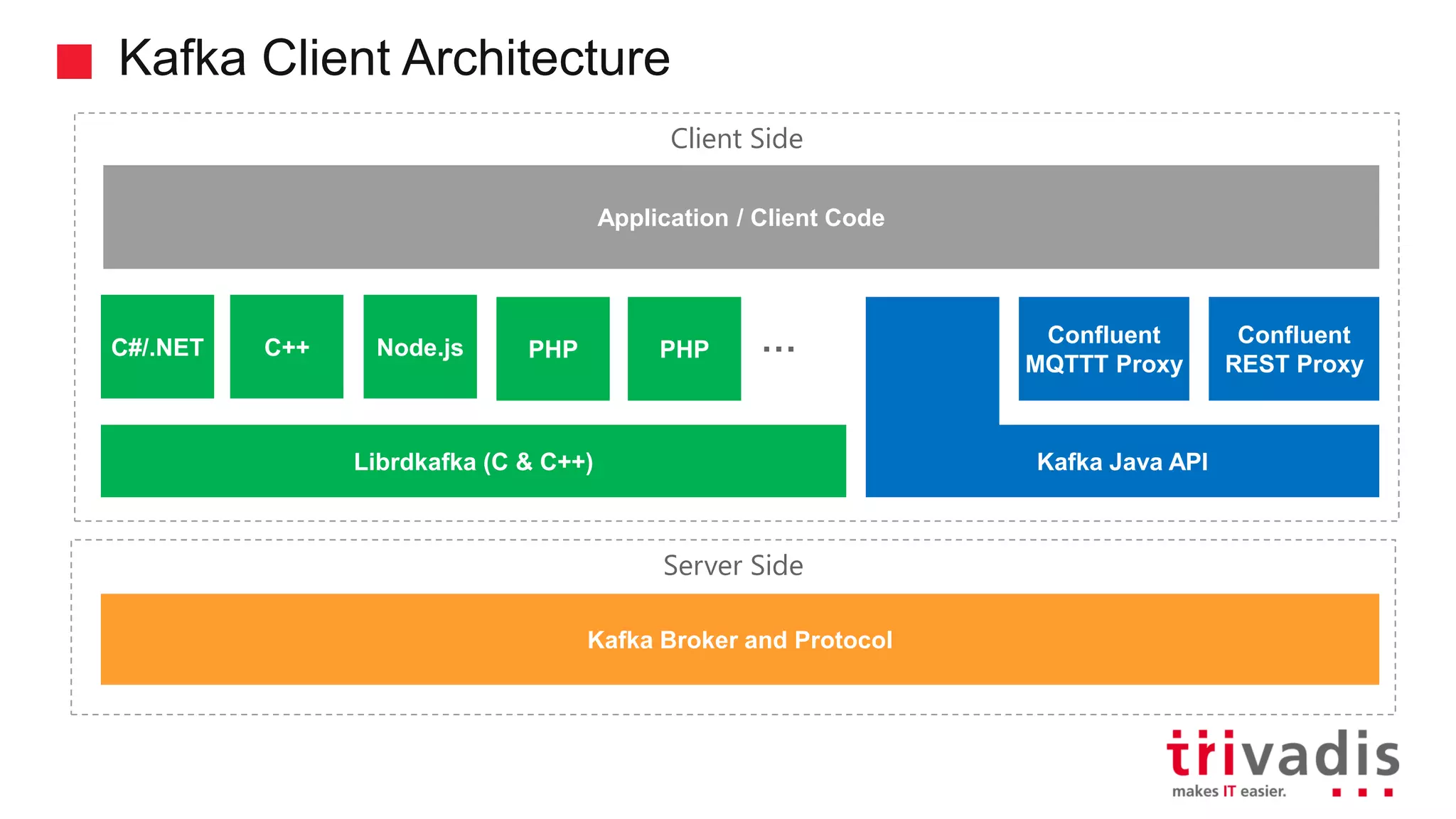 Kafka Client Architecture Kafka Broker and Protocol Librdkafka (C & C++) Confluent REST Proxy Kafka Java API Confluent MQTTT Proxy C#/.NET C++ Node.js PHP PHP … Application / Client Code Client Side Server Side 