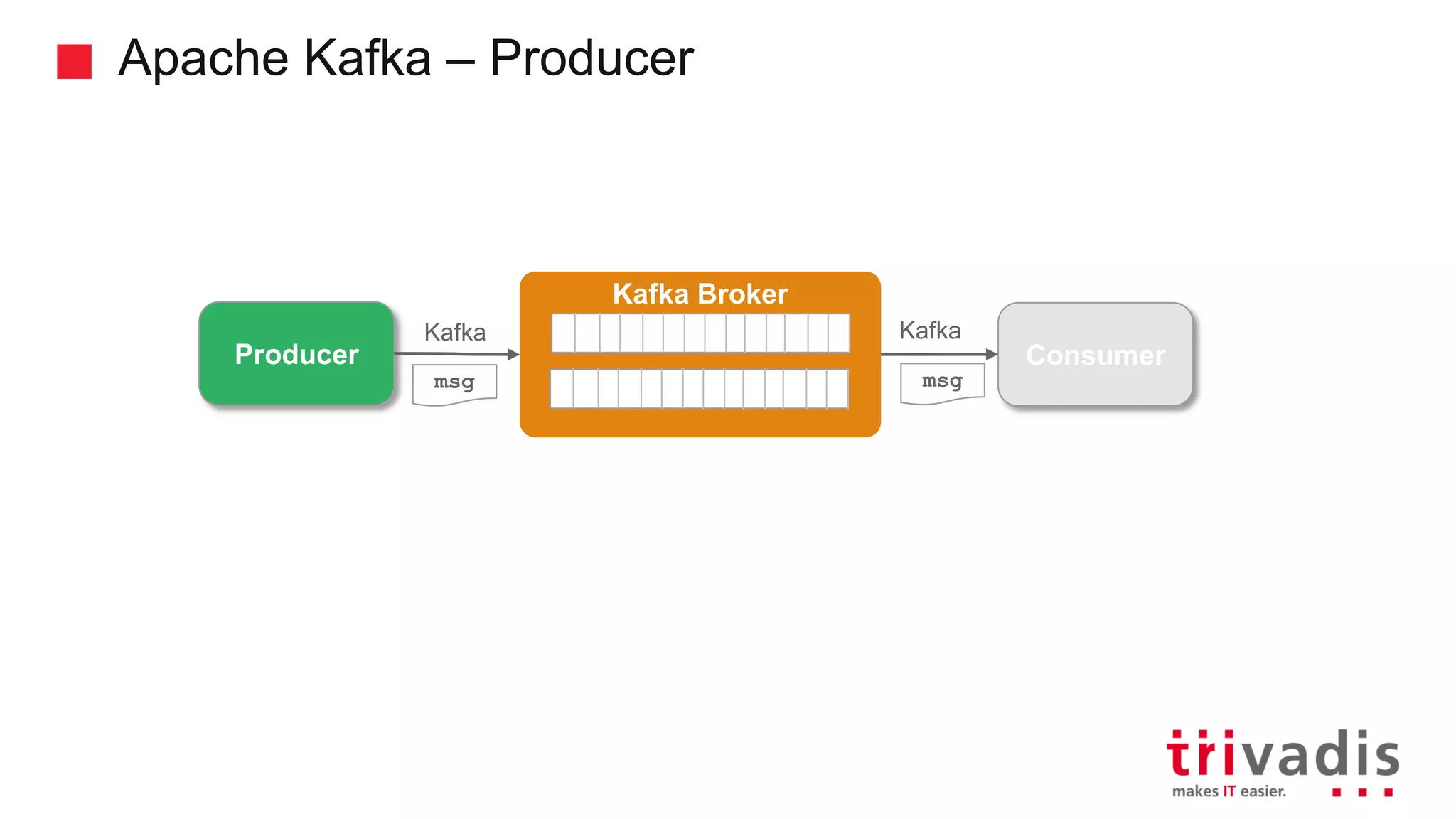 Apache Kafka – Producer Producer Kafka Broker Consumer Kafka Kafka msgmsg 
