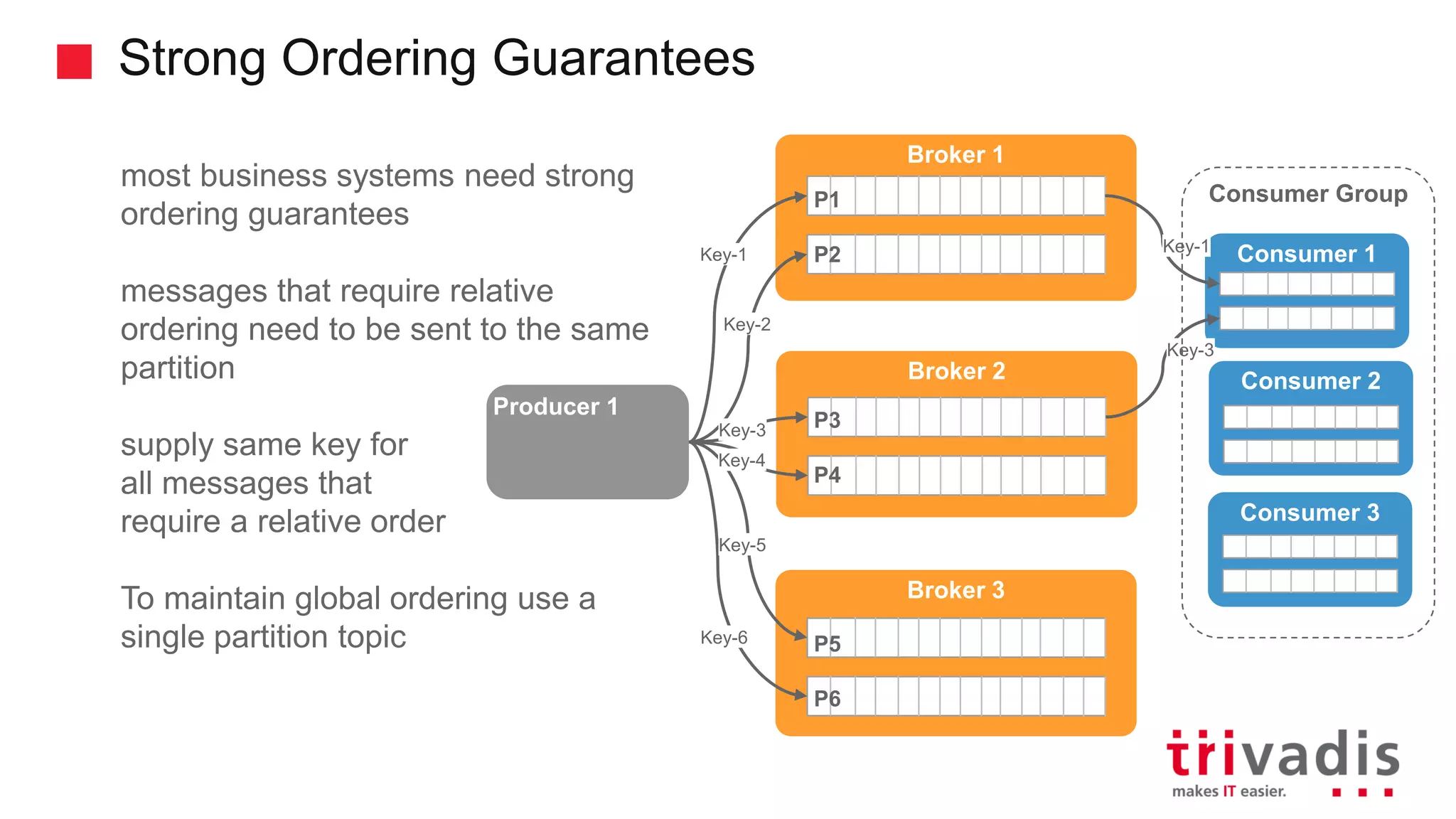 Strong Ordering Guarantees most business systems need strong ordering guarantees messages that require relative ordering need to be sent to the same partition supply same key for all messages that require a relative order To maintain global ordering use a single partition topic Producer 1 Consumer 1 Broker 1 Broker 2 Broker 3 Consumer 2 Consumer 3 Key-1 Key-2 Key-3 Key-4 Key-5 Key-6 Key-3 Key-1 Consumer GroupP1 P2 P3 P4 P5 P6 
