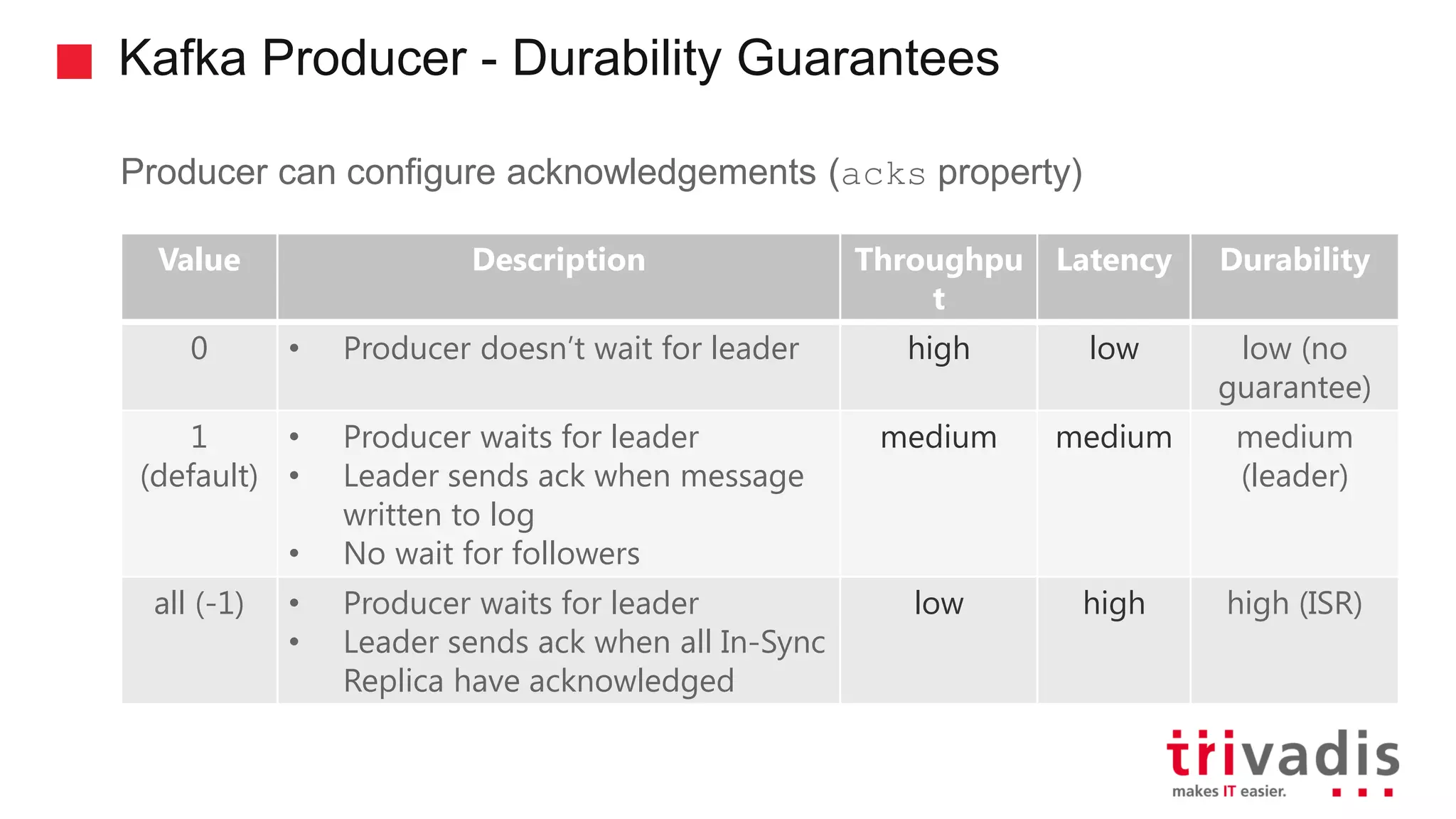 Kafka Producer - Durability Guarantees Producer can configure acknowledgements (acks property) Value Description Throughpu t Latency Durability 0 • Producer doesn’t wait for leader high low low (no guarantee) 1 (default) • Producer waits for leader • Leader sends ack when message written to log • No wait for followers medium medium medium (leader) all (-1) • Producer waits for leader • Leader sends ack when all In-Sync Replica have acknowledged low high high (ISR) 