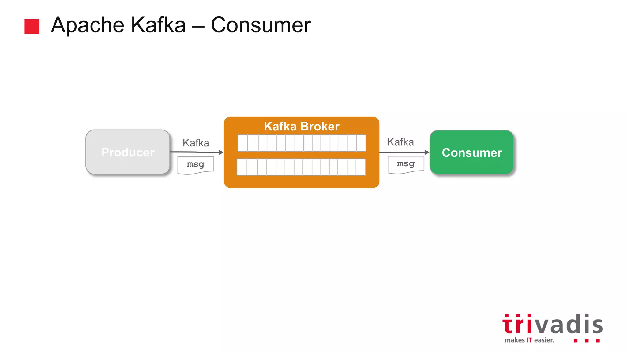 Apache Kafka – Consumer Producer Kafka Broker Consumer Kafka Kafka msgmsg 