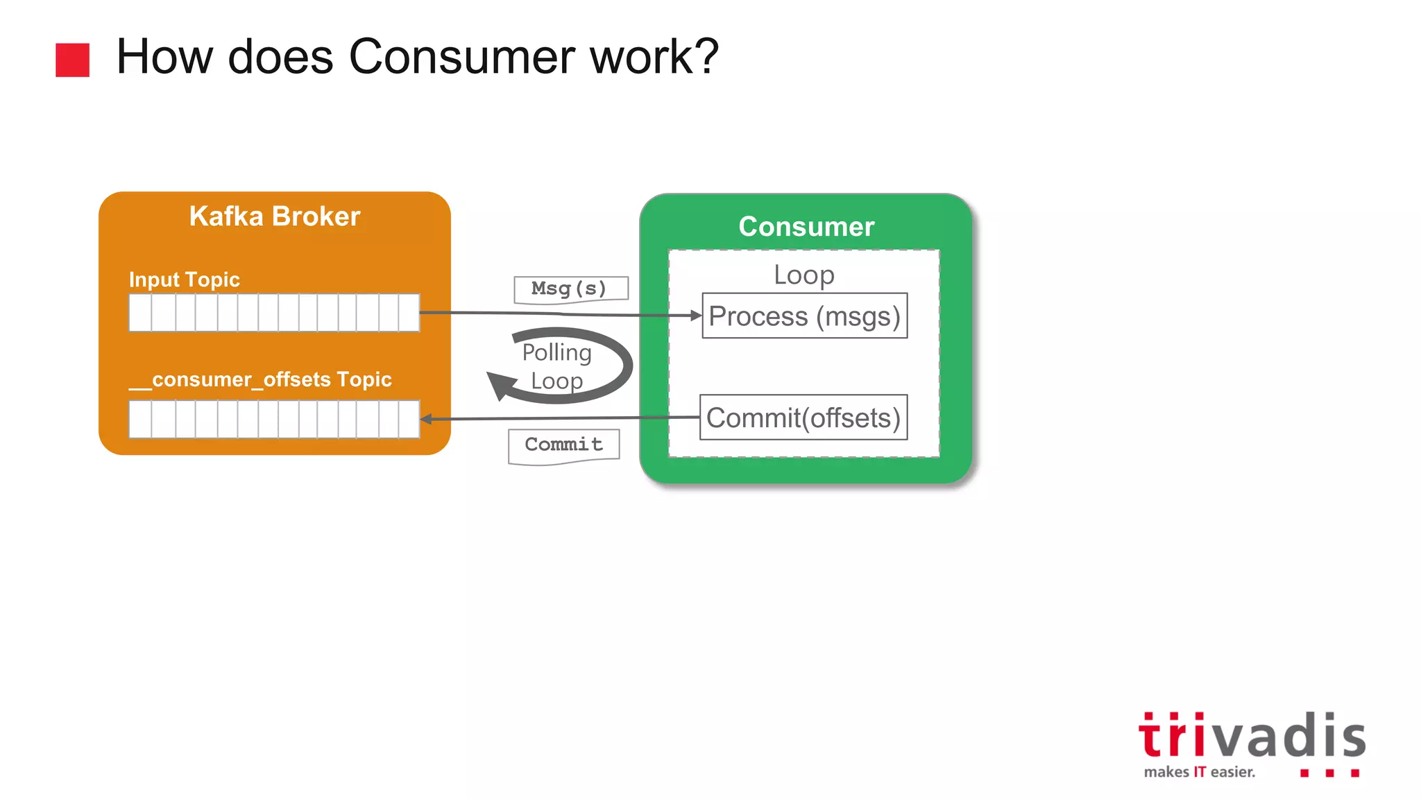 How does Consumer work? Kafka Broker Msg(s) Commit Consumer Input Topic __consumer_offsets Topic Polling Loop Loop Process (msgs) Commit(offsets) 