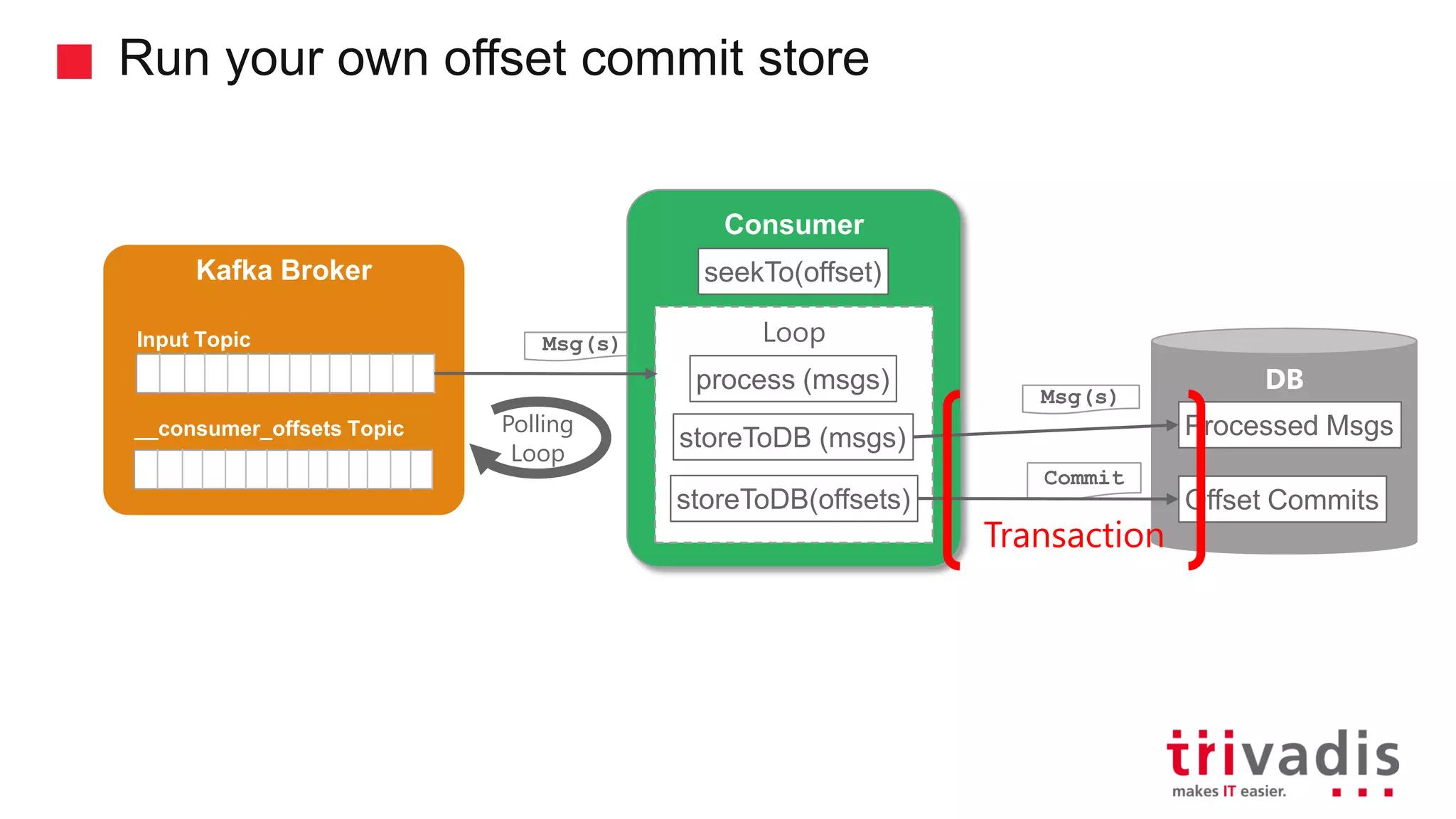 Run your own offset commit store Kafka Broker Msg(s) Commit Consumer Input Topic __consumer_offsets Topic Polling Loop DB Processed Msgs Offset Commits seekTo(offset) Loop storeToDB (msgs) storeToDB(offsets) Msg(s) process (msgs) Transaction 