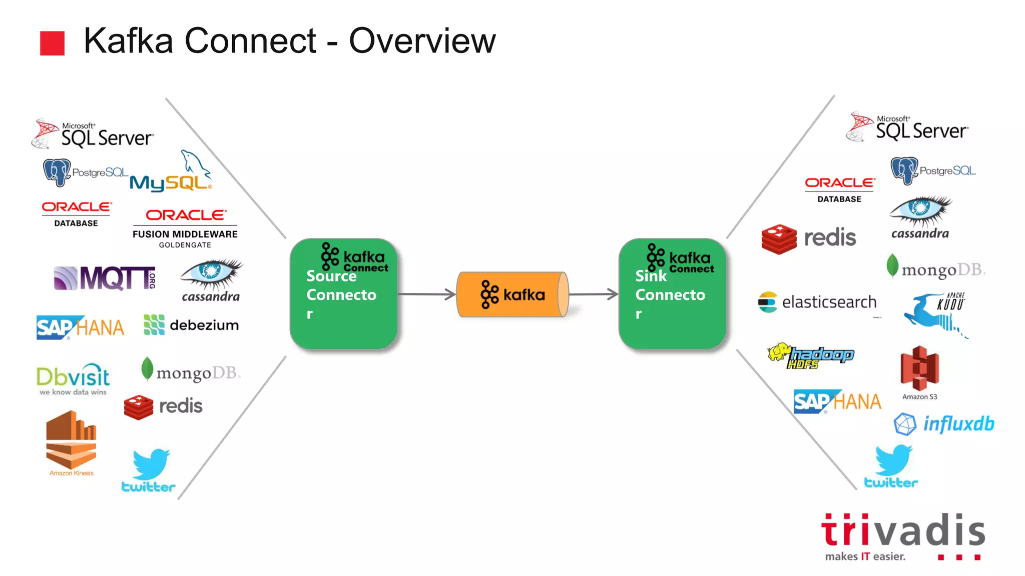 Kafka Connect - Overview Source Connecto r Sink Connecto r 