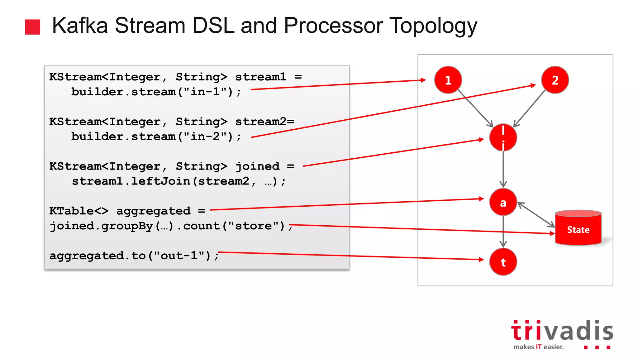 Kafka Stream DSL and Processor Topology KStream<Integer, String> stream1 = builder.stream("in-1"); KStream<Integer, String> stream2= builder.stream("in-2"); KStream<Integer, String> joined = stream1.leftJoin(stream2, …); KTable<> aggregated = joined.groupBy(…).count("store"); aggregated.to("out-1"); 1 2 l j a t State 