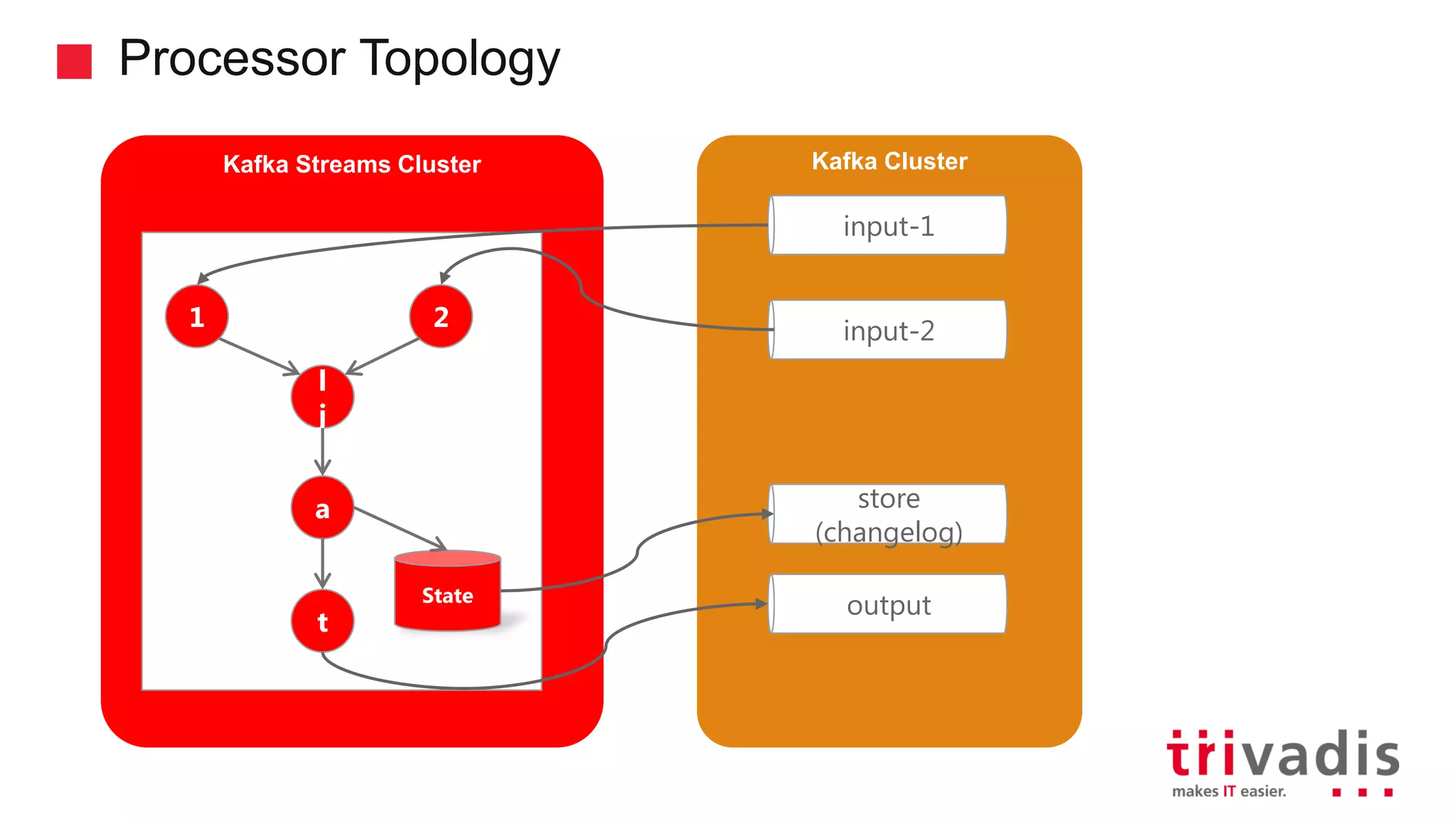Kafka Streams Cluster Processor Topology Kafka Cluster input-1 input-2 store (changelog) output 1 2 l j a t State 