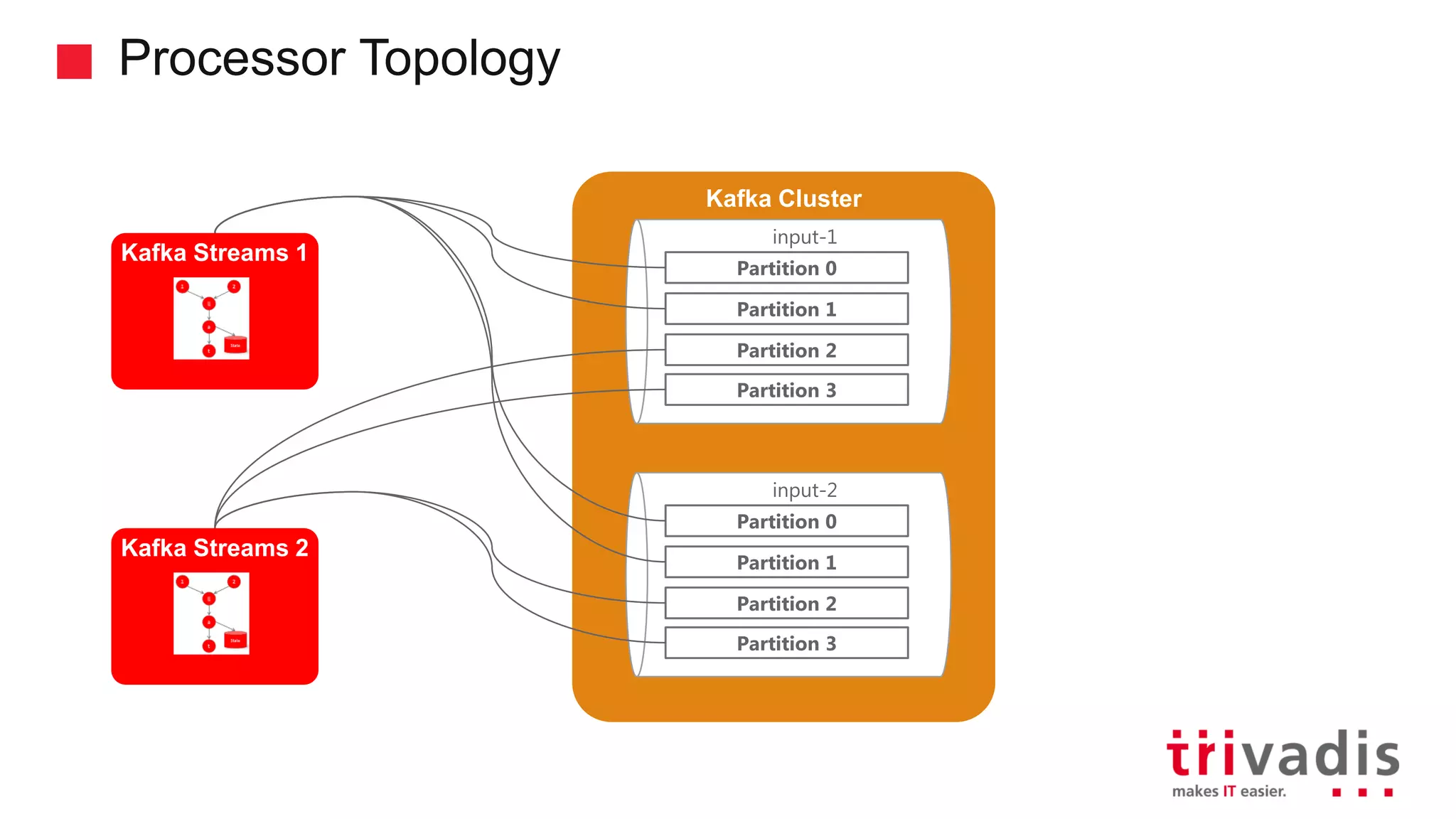 Kafka Cluster Processor Topology input-1 Partition 0 Partition 1 Partition 2 Partition 3 input-2 Partition 0 Partition 1 Partition 2 Partition 3 Kafka Streams 1 Kafka Streams 2 