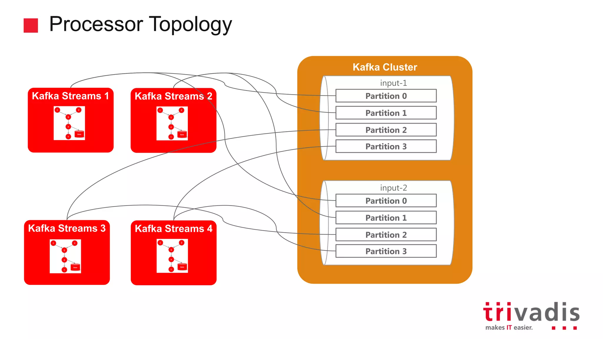 Kafka Cluster Processor Topology input-1 Partition 0 Partition 1 Partition 2 Partition 3 input-2 Partition 0 Partition 1 Partition 2 Partition 3 Kafka Streams 1 Kafka Streams 2 Kafka Streams 3 Kafka Streams 4 