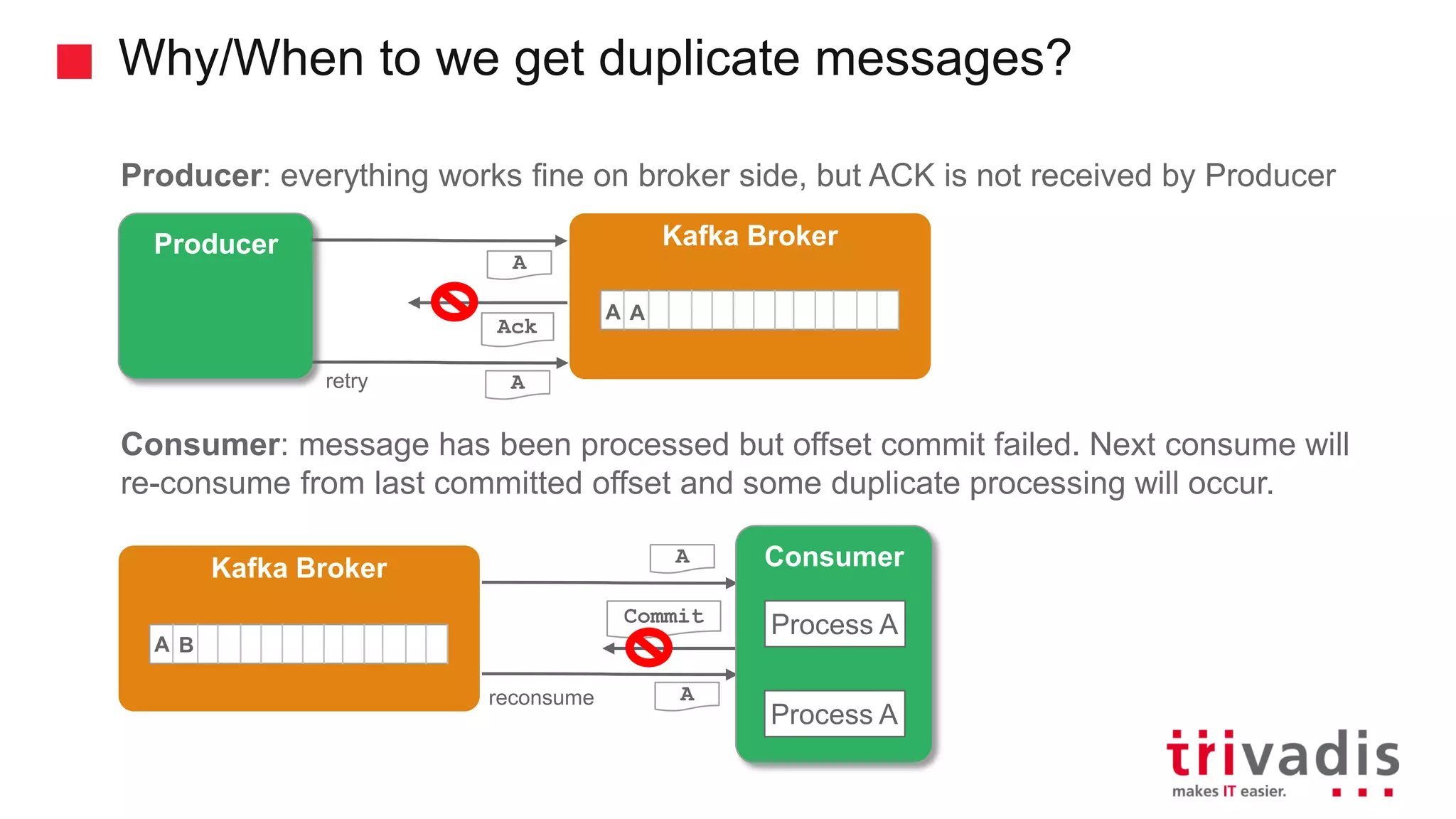 Why/When to we get duplicate messages? Producer: everything works fine on broker side, but ACK is not received by Producer Consumer: message has been processed but offset commit failed. Next consume will re-consume from last committed offset and some duplicate processing will occur. Producer Kafka Broker A Ack A A A retry Kafka Broker A Commit A A B Consumer reconsume Process A Process A 