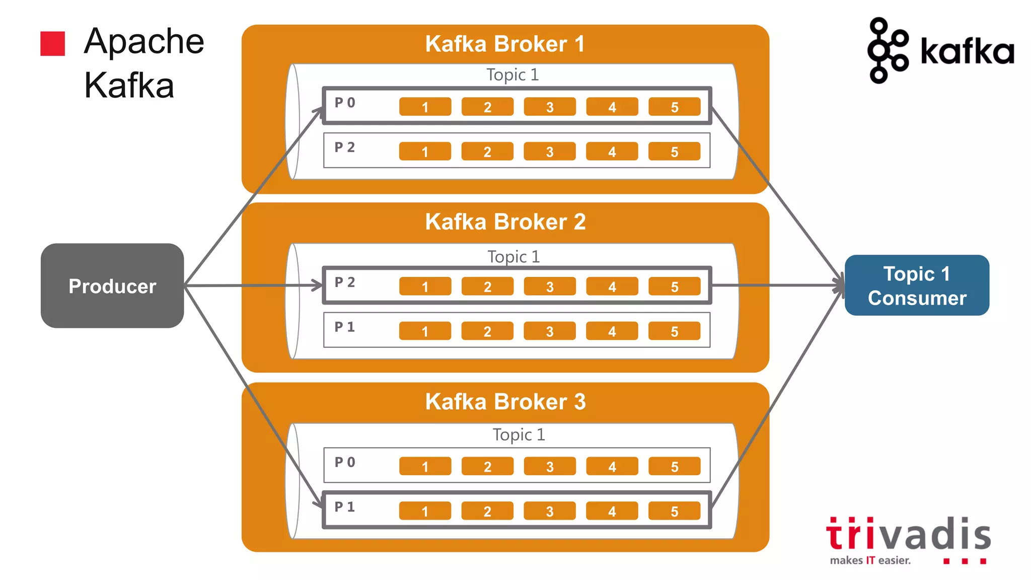 Apache Kafka Kafka Broker 1 Topic 1 Consumer Producer Topic 1 P 0 1 2 3 4 5 P 2 1 2 3 4 5 Kafka Broker 2 P 2 1 2 3 4 5 P 1 1 2 3 4 5 Kafka Broker 3 P 0 1 2 3 4 5 P 1 1 2 3 4 5 Topic 1 Topic 1 