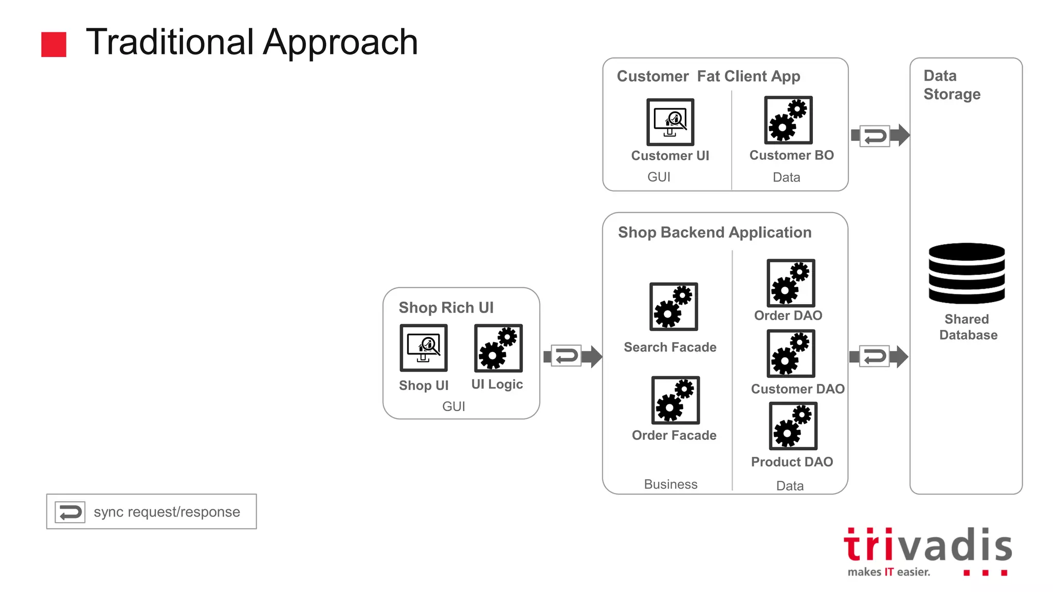 Shop Rich UI Shop Backend Application Traditional Approach Search Facade Customer DAO Order DAO Order Facade Shop UI Product DAO UI Logic DataBusiness GUI Customer Fat Client App Customer BOCustomer UI DataGUI Data Storage Shared Database sync request/response 