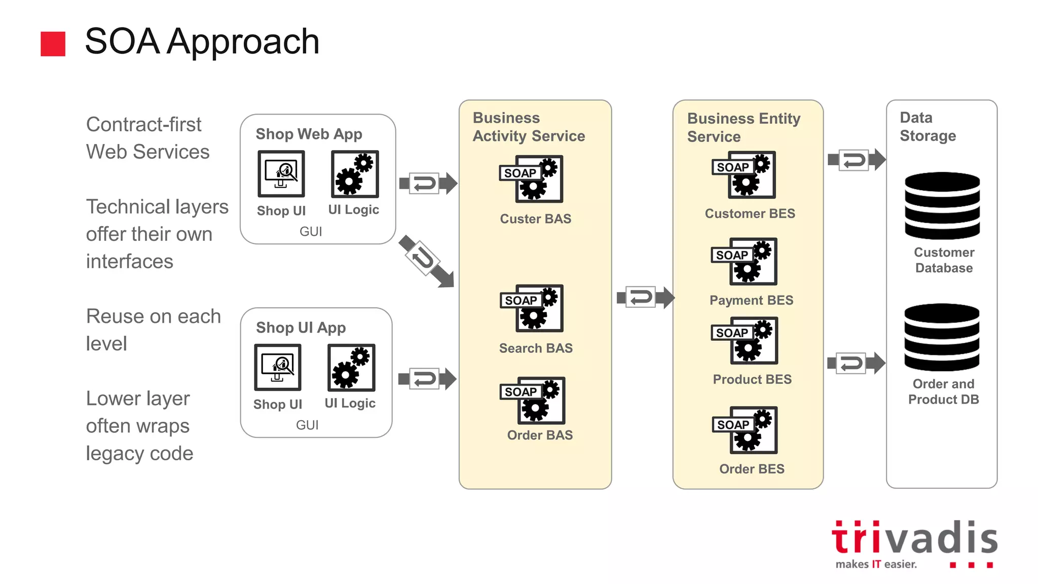 Shop UI App Business Activity Service SOA Approach Contract-first Web Services Technical layers offer their own interfaces Reuse on each level Lower layer often wraps legacy code Search BAS Customer DAO Order DAO Order BAS Shop UI Product DAO UI Logic GUI Business Entity ServiceShop Web App Shop UI UI Logic GUI Data Storage Customer Database Customer BES Payment BES Product BES Order BES Custer BAS Order and Product DB SOAP SOAP SOAP SOAP SOAP SOAP SOAP 