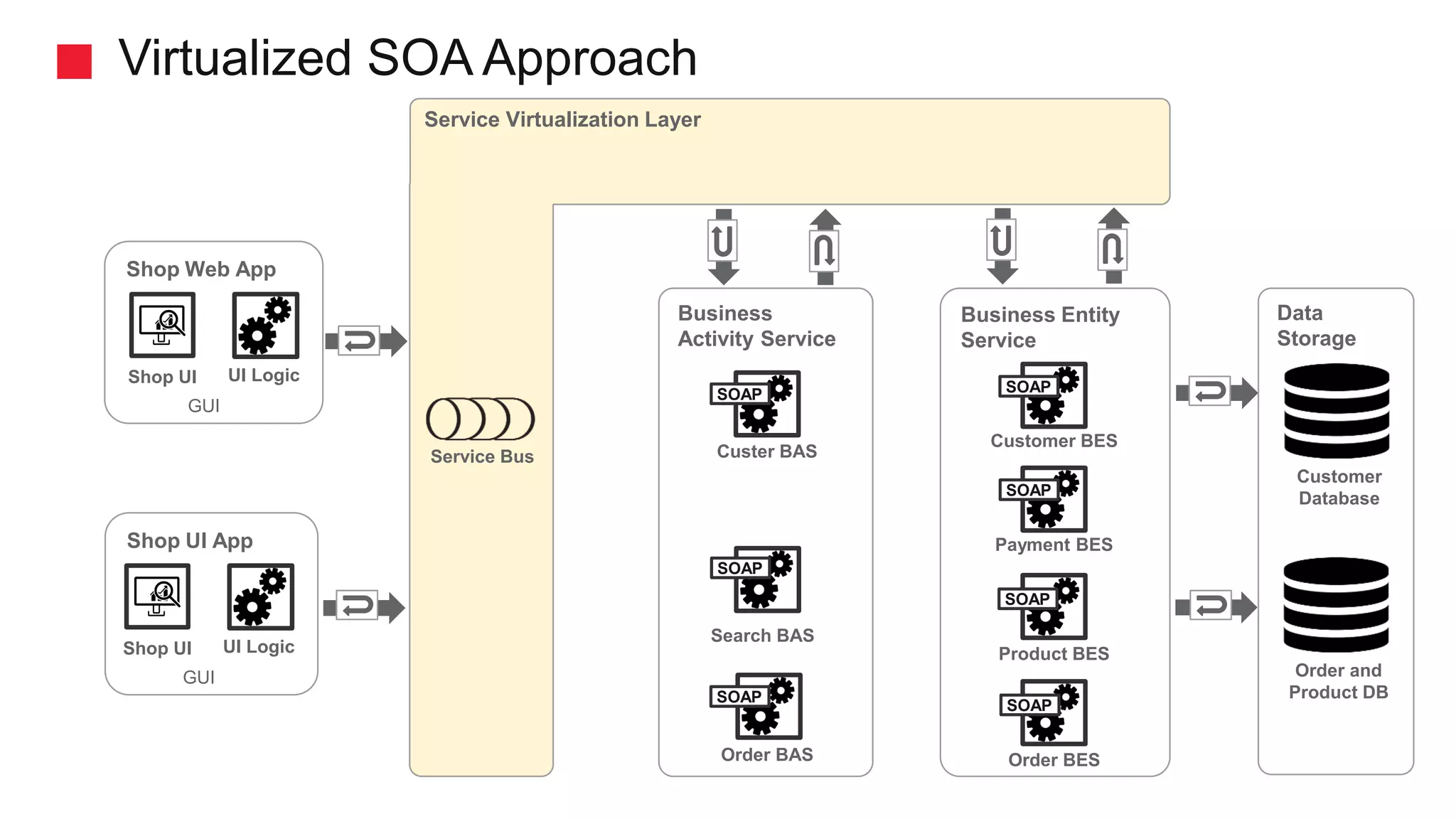 Shop UI App Business Activity Service Virtualized SOA Approach Search BAS Customer DAO Order DAO Order BAS Shop UI UI Logic GUI Business Entity Service Shop Web App Shop UI UI Logic GUI Data Storage Customer Database Customer BES Payment BES Product BES Order BES Custer BAS Order and Product DB Service Virtualization Layer Service Bus SOAP SOAP SOAP SOAP SOAP SOAP SOAP 