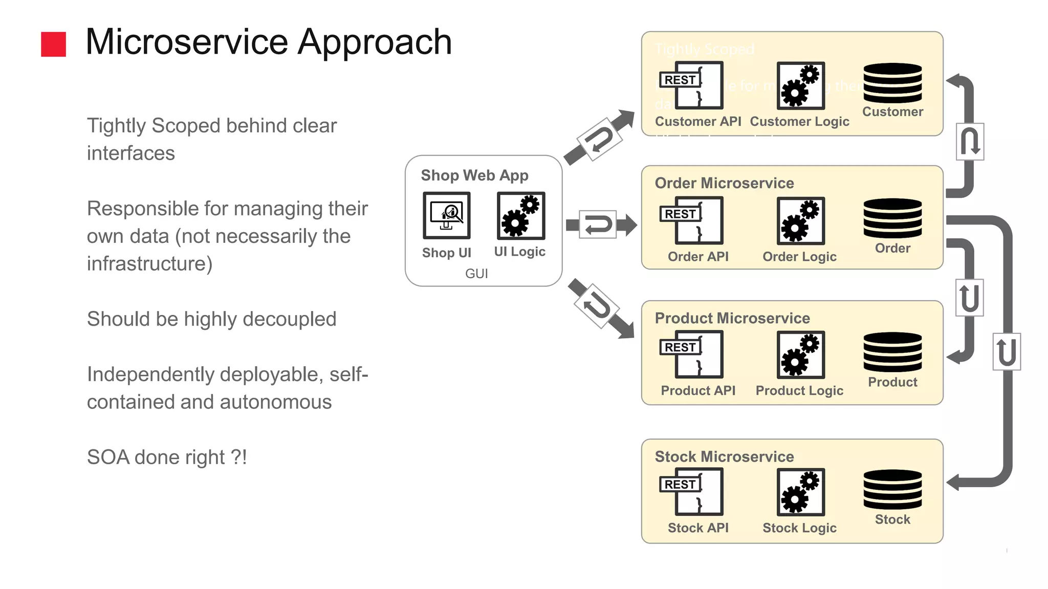 Microservice Approach Tightly Scoped behind clear interfaces Responsible for managing their own data (not necessarily the infrastructure) Should be highly decoupled Independently deployable, self- contained and autonomous SOA done right ?! Tightly Scoped Responsible for managing their own data Highly decoupled Independently deployable, self- contained and autonomous { } Customer API Customer Customer Logic Order Microservice { } Order API Order Order Logic Product Microservice { } Product API Product Product Logic Stock Microservice { } Stock API Stock Stock Logic Shop Web App Shop UI UI Logic GUI REST REST REST REST 