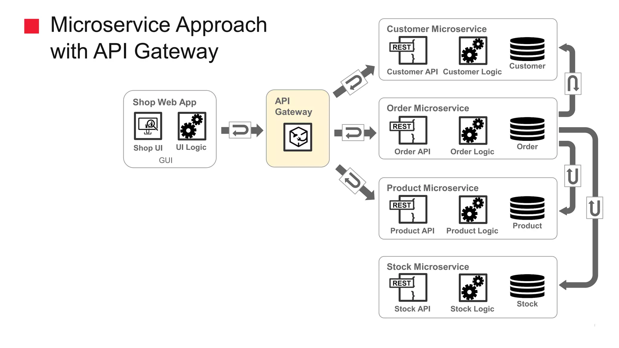 Microservice Approach with API Gateway Customer Microservice { } Customer API Customer Customer Logic Order Microservice { } Order API Order Order Logic Product Microservice { } Product API Product Product Logic Stock Microservice { } Stock API Stock Stock Logic Shop Web App Shop UI UI Logic GUI REST REST REST REST API Gateway 