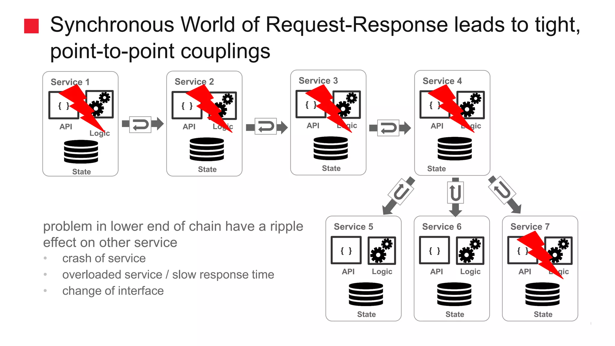 Synchronous World of Request-Response leads to tight, point-to-point couplings problem in lower end of chain have a ripple effect on other service • crash of service • overloaded service / slow response time • change of interface Service 2Service 1 { } API Logic { } API Logic StateState Service 3 { } API Logic State Service 4 { } API Logic State Service 5 { } API Logic State Service 7 { } API Logic State Service 6 { } API Logic State 