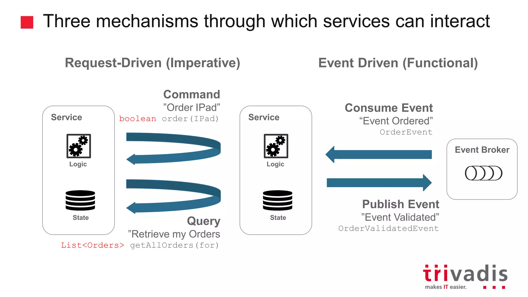 Three mechanisms through which services can interact Request-Driven (Imperative) Event Driven (Functional) Service Logic State Consume Event “Event Ordered” OrderEvent Command ”Order IPad” boolean order(IPad) Publish Event ”Event Validated” OrderValidatedEvent Query ”Retrieve my Orders List<Orders> getAllOrders(for) Event Broker Service Logic State 