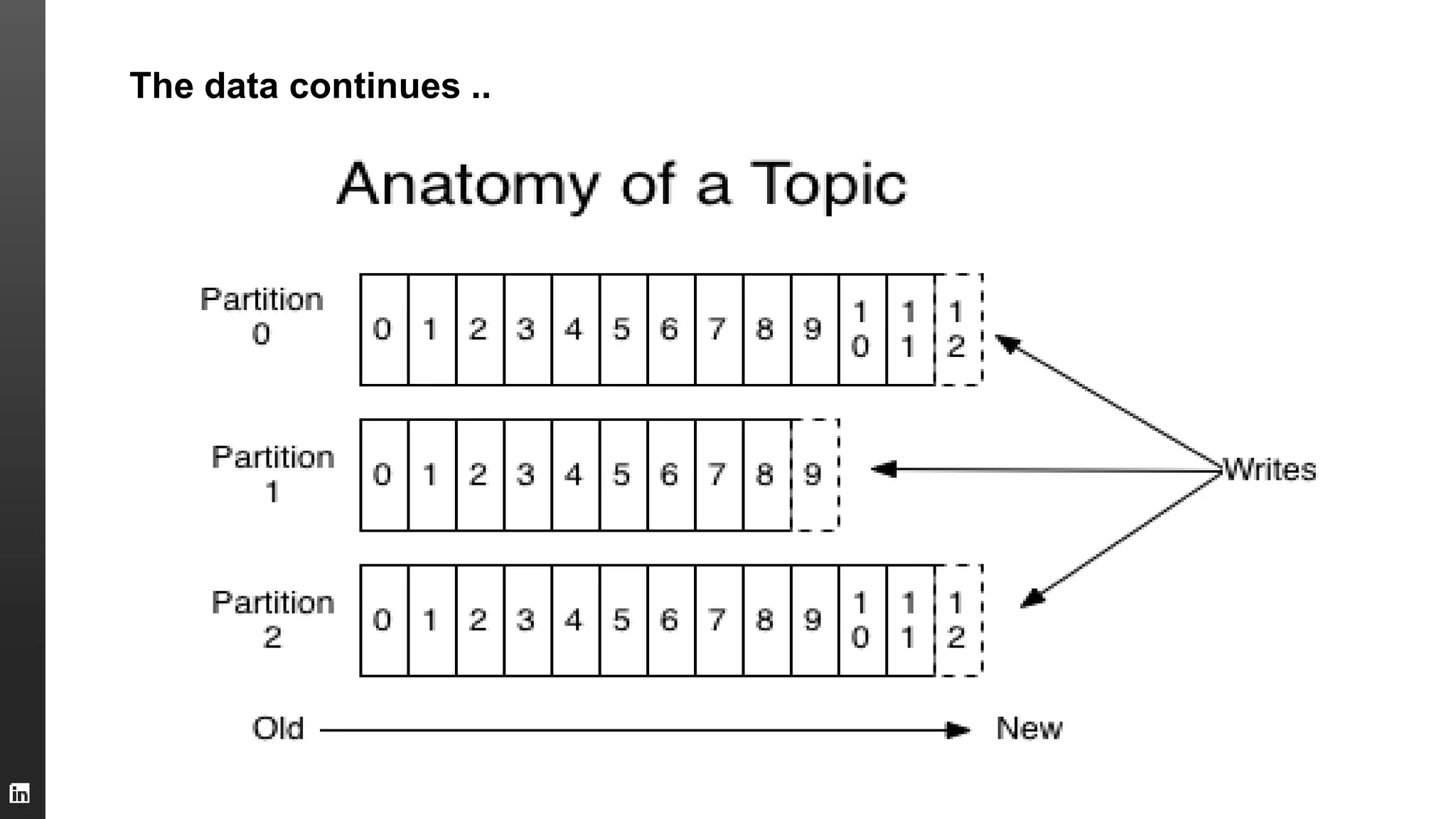 The data continues ..
 