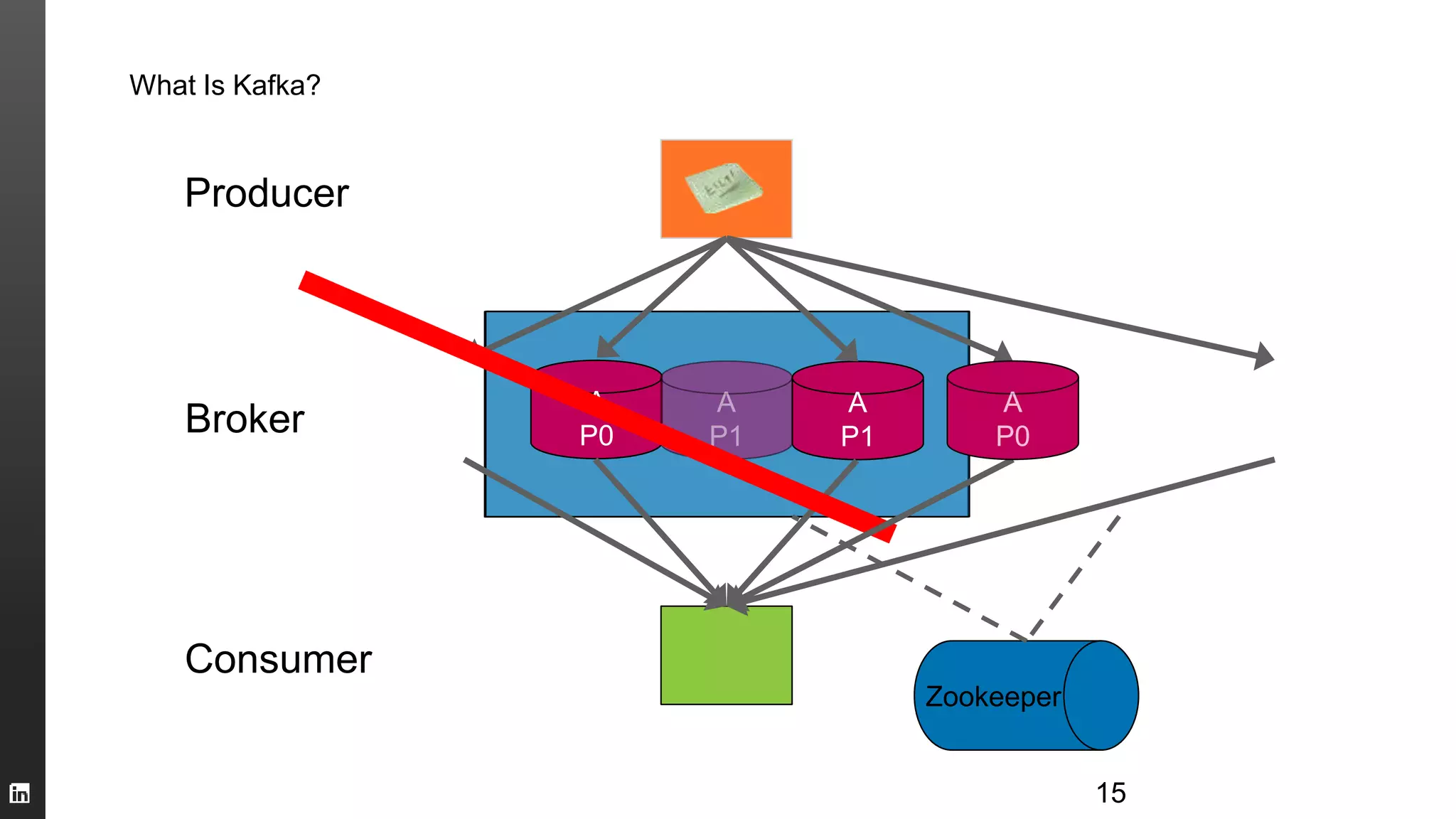 What Is Kafka?
Broker
A
P0
A
P1
A
P0
15
Consumer
Producer
Zookeeper
 