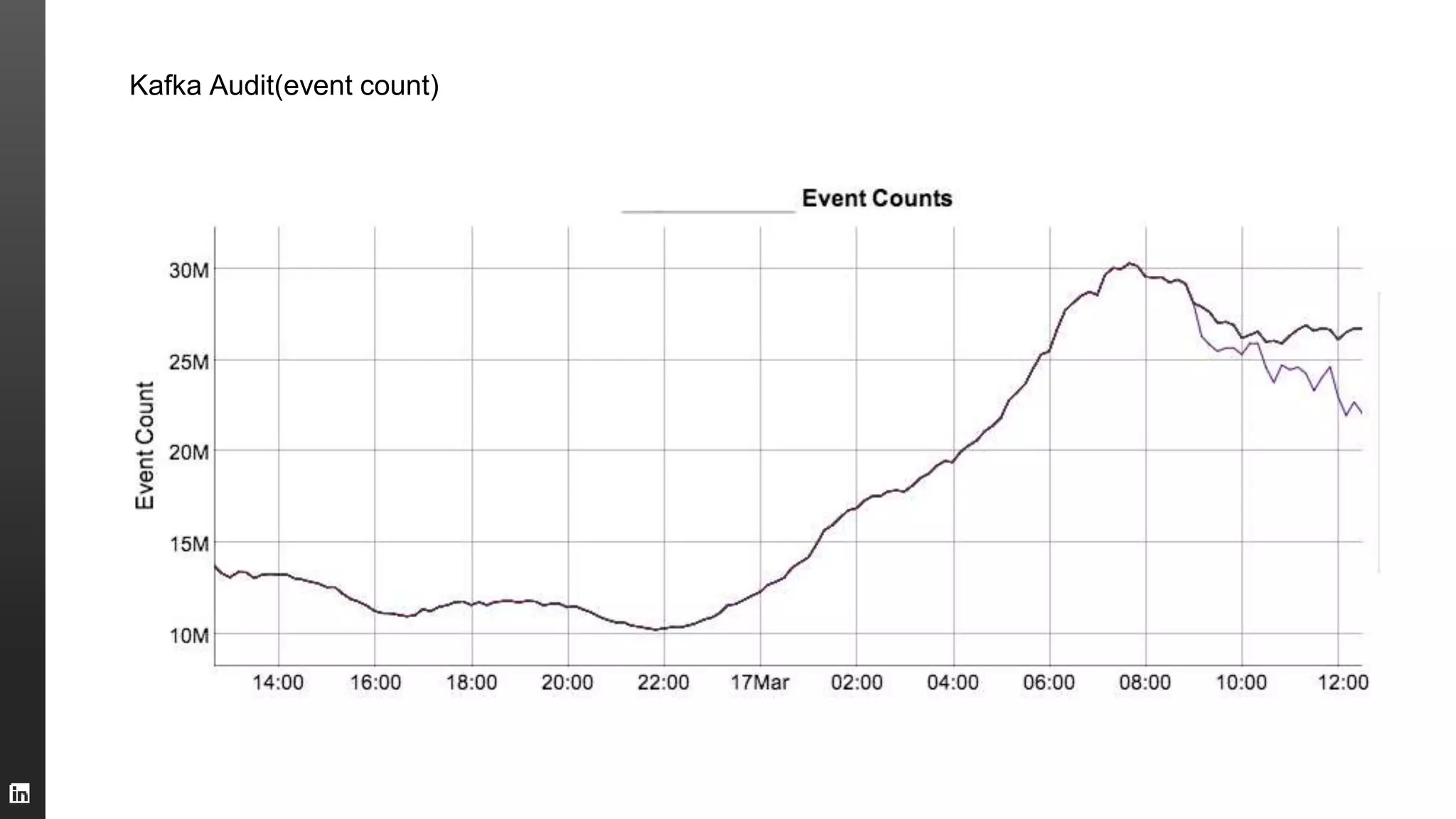 Kafka Audit(event count)
 