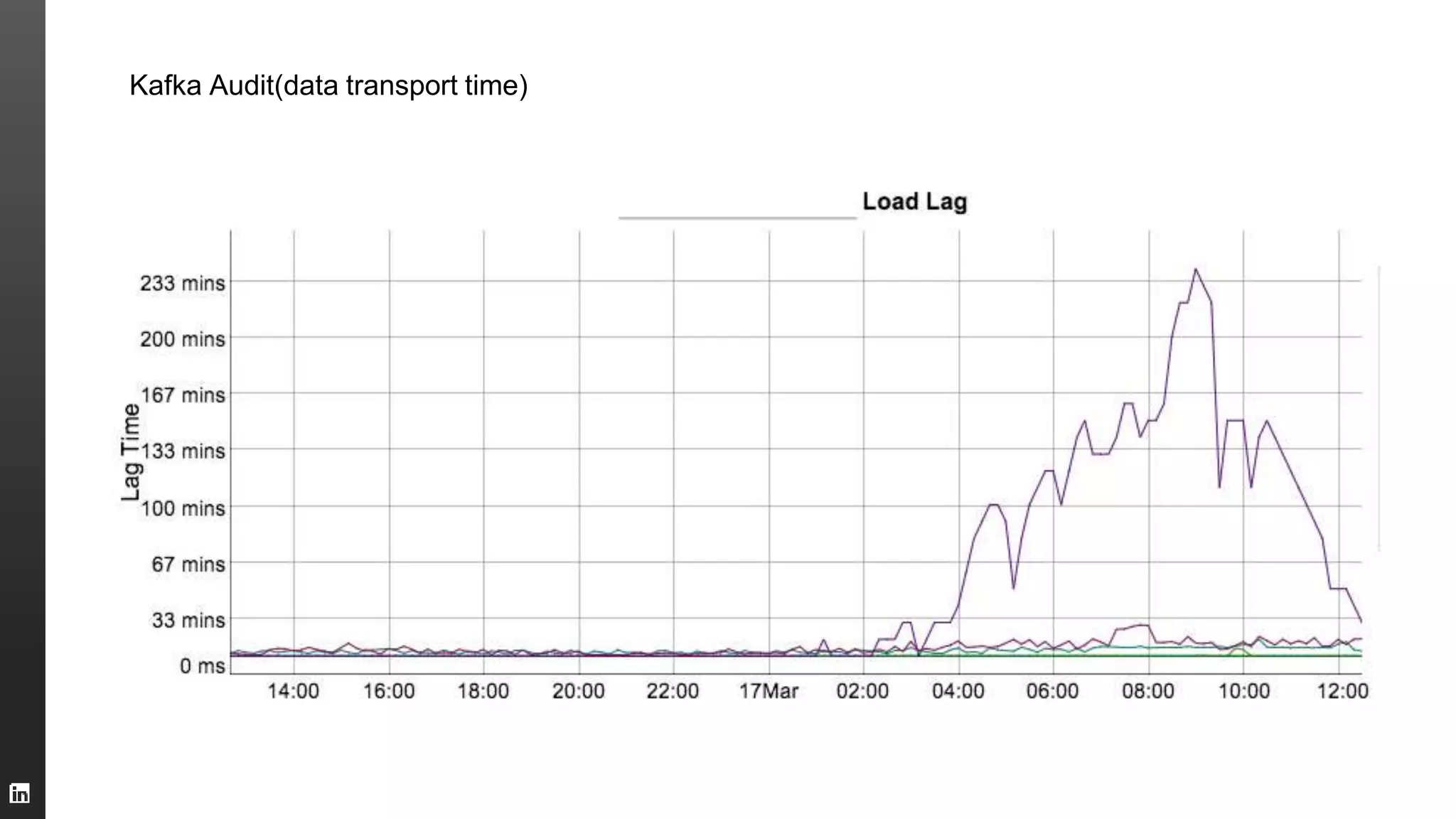 Kafka Audit(data transport time)
 
