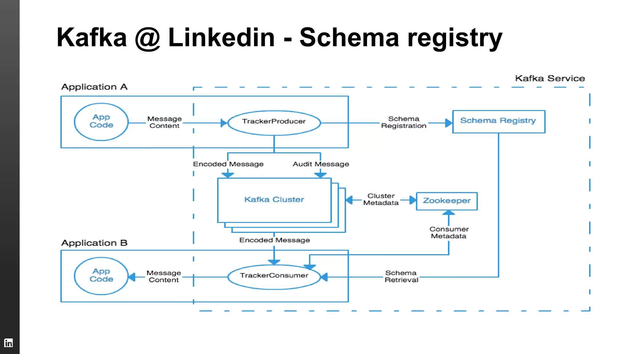 Kafka @ Linkedin - Schema registry
 
