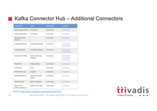 Kafka Connector Hub – Additional Connectors
Source:	http://www.confluent.io/product/connectors
Apache Kafka - Scalable Message Processing and more!26
 