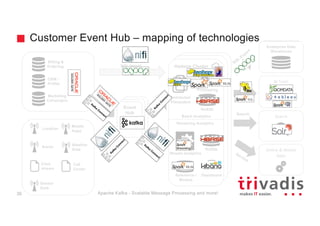 Weather
Data
SQL Import
Hadoop Clusterd
Hadoop Cluster
Hadoop Cluster
Location
Social
Click
stream
Sensor
Data
Billing &
Ordering
CRM /
Profile
Marketing
Campaigns
Call
Center
Mobile
Apps
Batch Analytics
Streaming Analytics
Event
Hub
Event
Hub
Event
Hub
NoSQL
Parallel
Processing
Distributed
Filesystem
Stream Analytics
NoSQL
Reference /
Models
SQL
Search
Dashboard
BI	Tools
Enterprise Data
Warehouse
Search
Online	&	Mobile	
Apps
Customer Event Hub – mapping of technologies
Apache Kafka - Scalable Message Processing and more!36
 