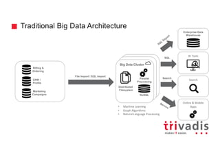 Hadoop Clusterd
Hadoop Cluster
Big Data Cluster
Traditional Big Data Architecture
BI	Tools
Enterprise Data
Warehouse
Billing &
Ordering
CRM /
Profile
Marketing
Campaigns
File Import / SQL Import
SQL
Search
Online	&	Mobile	
Apps
Search
NoSQL
Parallel
Processing
Distributed
Filesystem
• Machine	Learning
• Graph	Algorithms
• Natural	Language	Processing
 