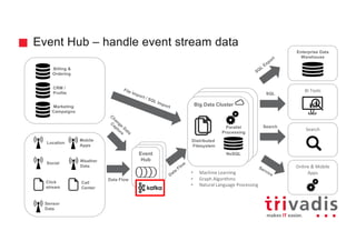 Event
Hub
Event
Hub
Hadoop Clusterd
Hadoop Cluster
Big Data Cluster
Event Hub – handle event stream data
BI	Tools
Enterprise Data
Warehouse
Location
Social
Click
stream
Sensor
Data
Billing &
Ordering
CRM /
Profile
Marketing
Campaigns
Event
Hub
Call
Center
Weather
Data
Mobile
Apps
SQL
Search
Online	&	Mobile	
Apps
Search
Data Flow
NoSQL
Parallel
Processing
Distributed
Filesystem
• Machine	Learning
• Graph	Algorithms
• Natural	Language	Processing
 