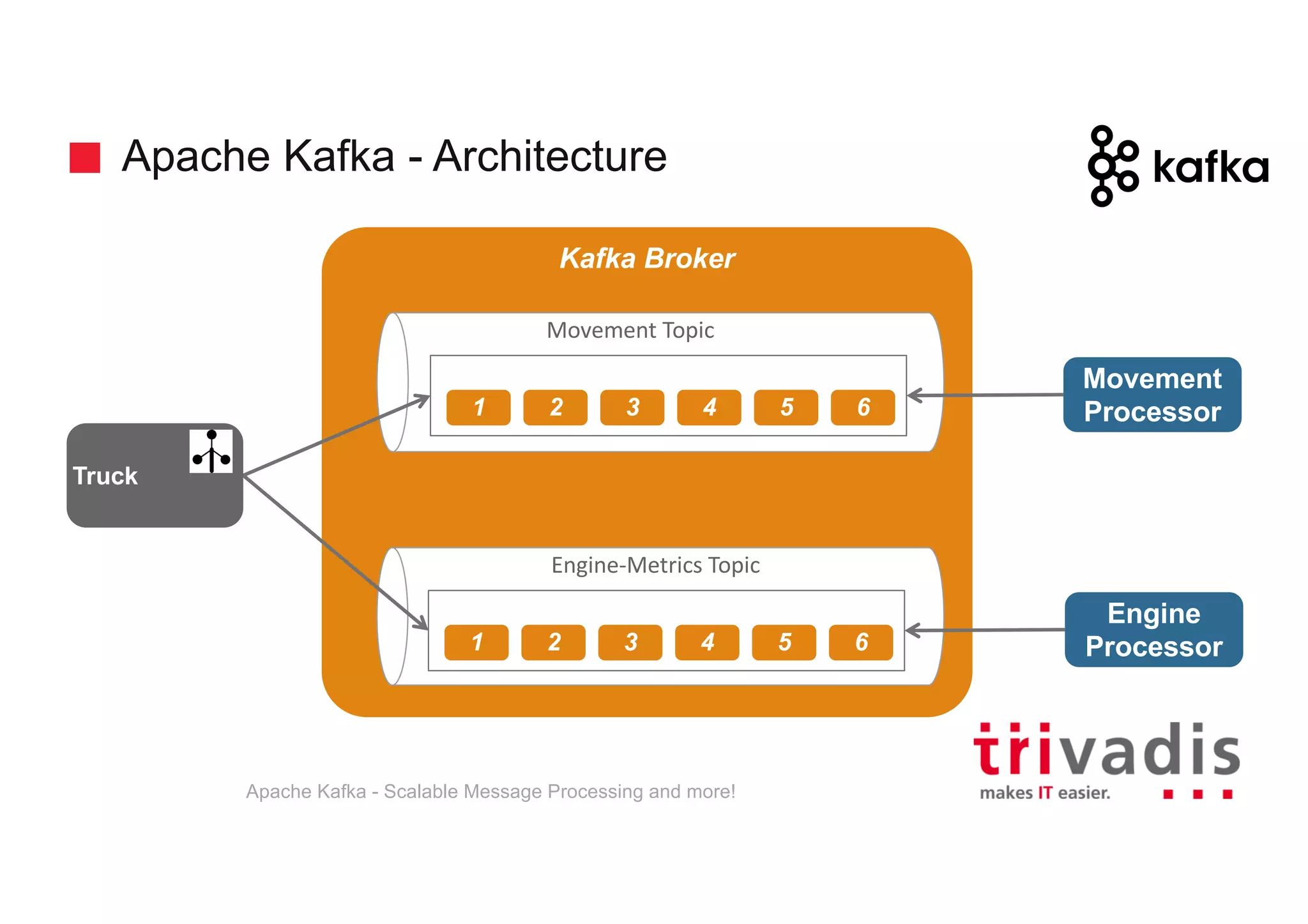 Apache Kafka - Architecture Kafka Broker Movement Processor Movement	Topic Engine-Metrics	Topic 1 2 3 4 5 6 Engine Processor1 2 3 4 5 6 Truck Apache Kafka - Scalable Message Processing and more! 