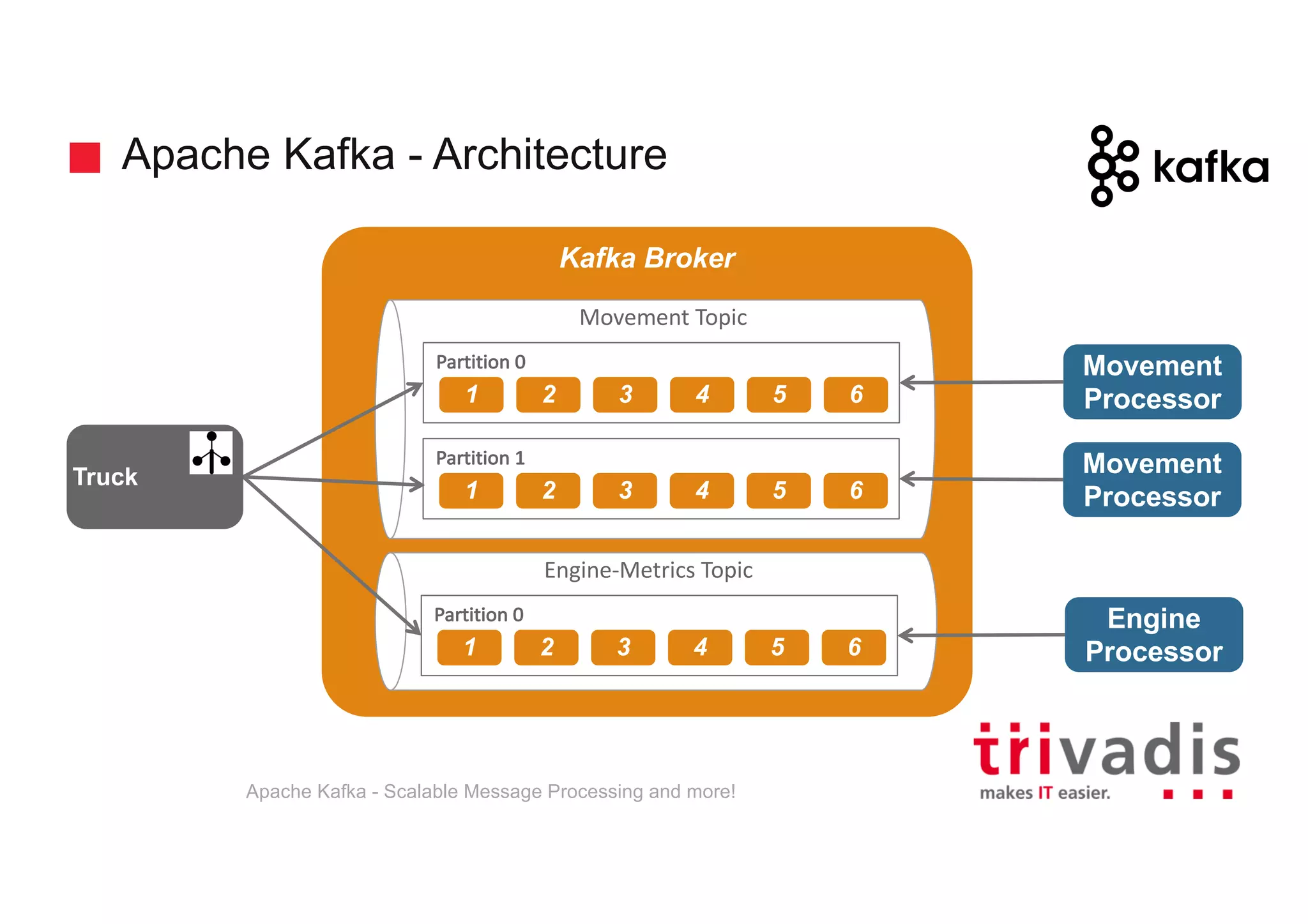Apache Kafka - Architecture Kafka Broker Movement Processor Movement	Topic Engine-Metrics	Topic 1 2 3 4 5 6 Engine Processor Partition	0 1 2 3 4 5 6 Partition	0 1 2 3 4 5 6 Partition	1 Movement Processor Truck Apache Kafka - Scalable Message Processing and more! 