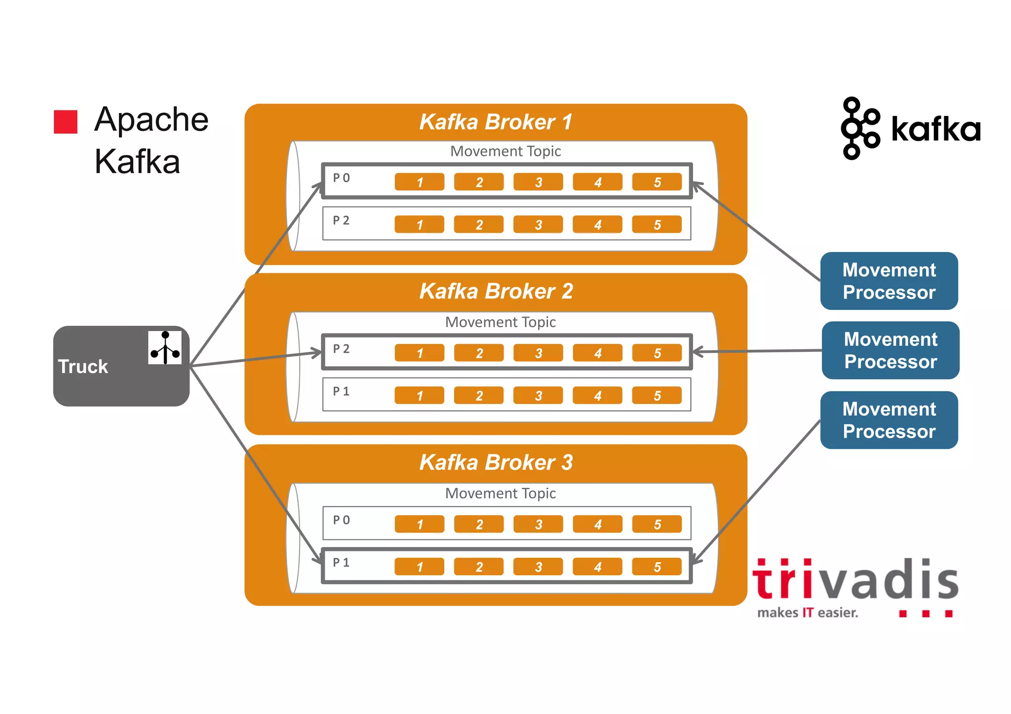 Apache Kafka Kafka Broker 1 Movement Processor Truck Movement	Topic P	0 Movement Processor 1 2 3 4 5 P	2 1 2 3 4 5 Kafka Broker 2 Movement	Topic P	2 1 2 3 4 5 P	1 1 2 3 4 5 Kafka Broker 3 Movement	Topic P	0 1 2 3 4 5 P	1 1 2 3 4 5 Movement Processor 