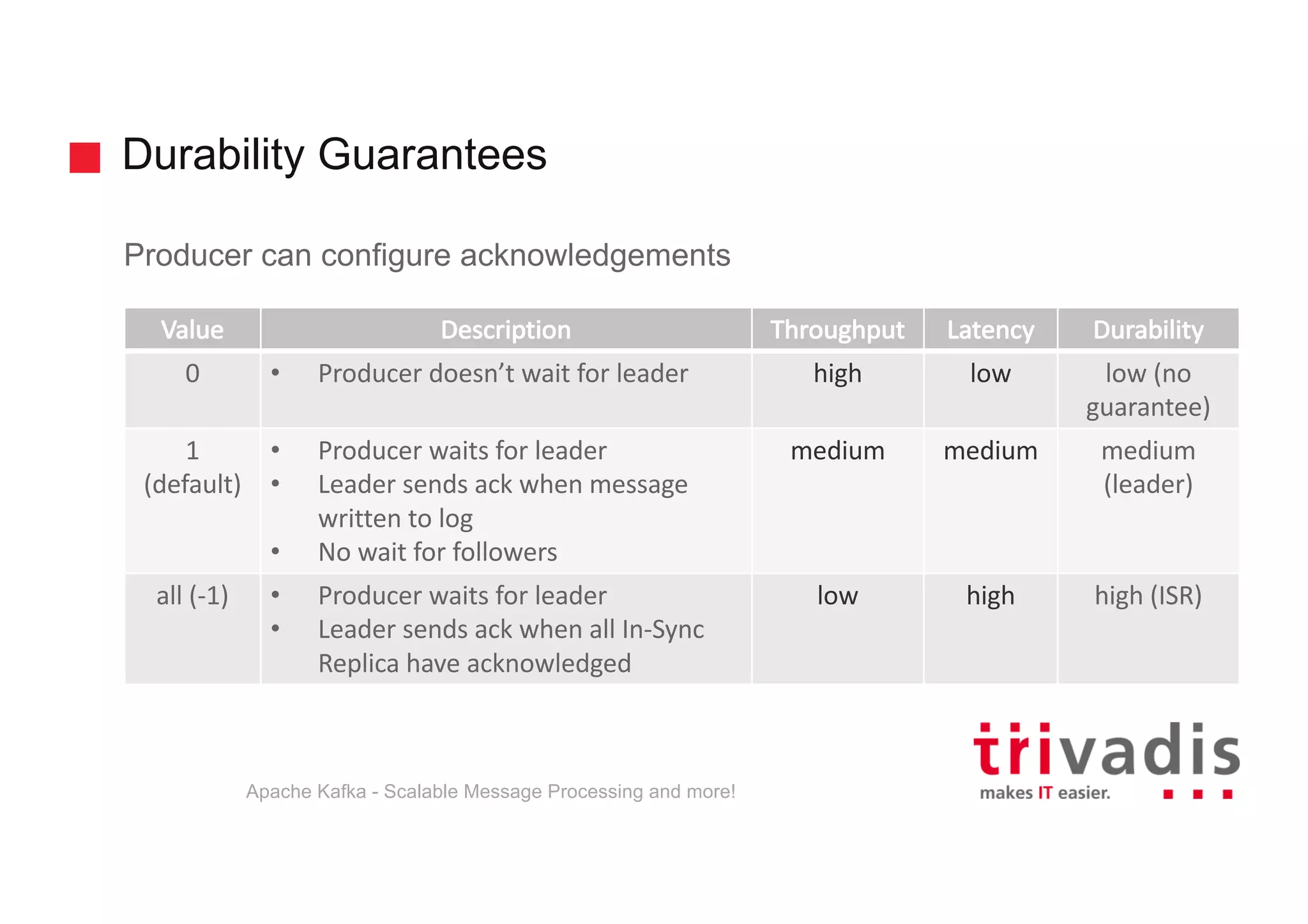Durability Guarantees Producer can configure acknowledgements Apache Kafka - Scalable Message Processing and more! Value Description Throughput Latency Durability 0 • Producer	doesn’t	wait	for	leader high low low (no guarantee) 1 (default) • Producer	waits	for	leader • Leader	sends ack when	message written	to	log • No	wait	for	followers medium medium medium (leader) all	(-1) • Producer	waits	for	leader • Leader	sends	ack when all	In-Sync Replica	have	acknowledged low high high	(ISR) 