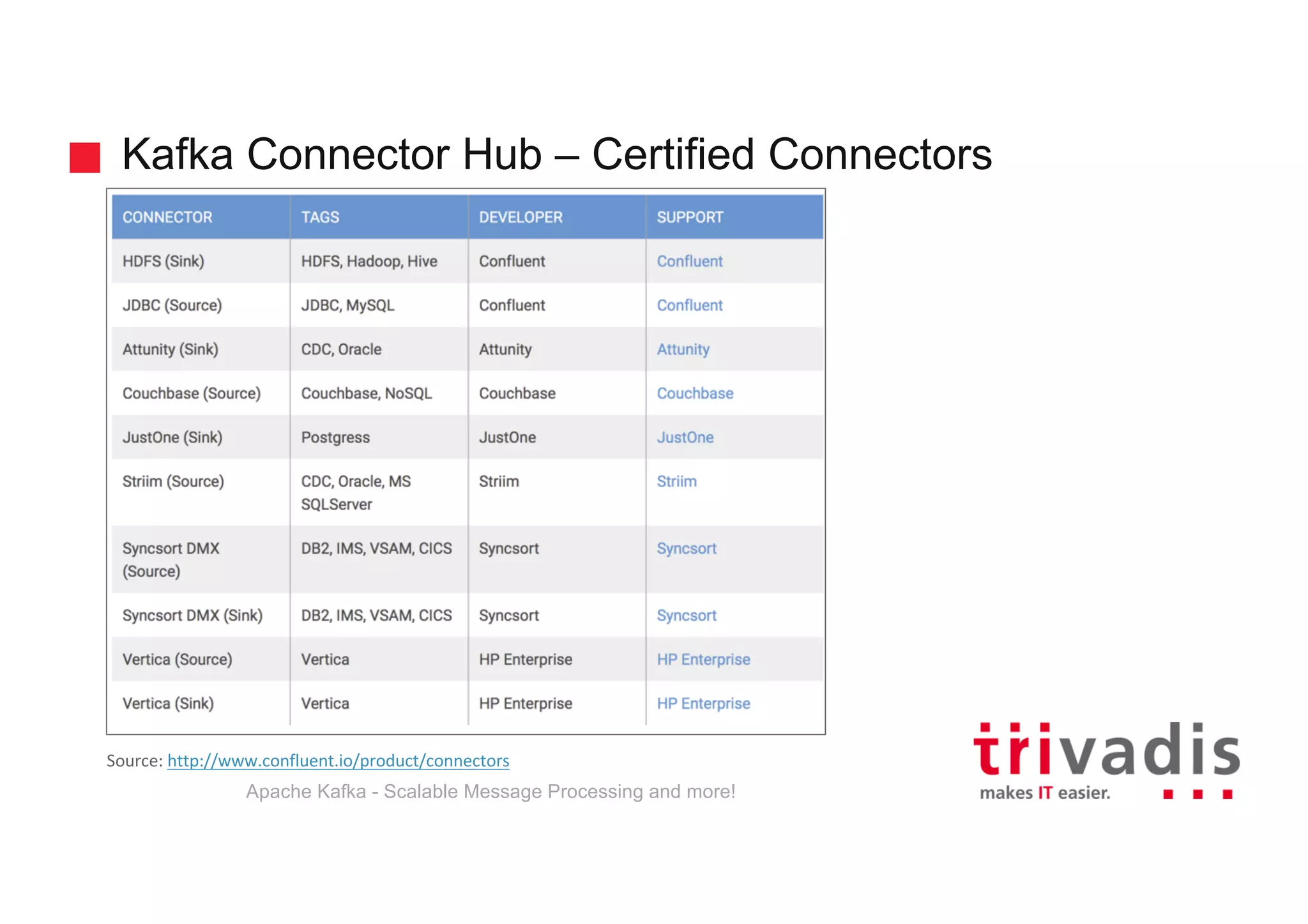 Kafka Connector Hub – Certified Connectors Source:	http://www.confluent.io/product/connectors Apache Kafka - Scalable Message Processing and more! 
