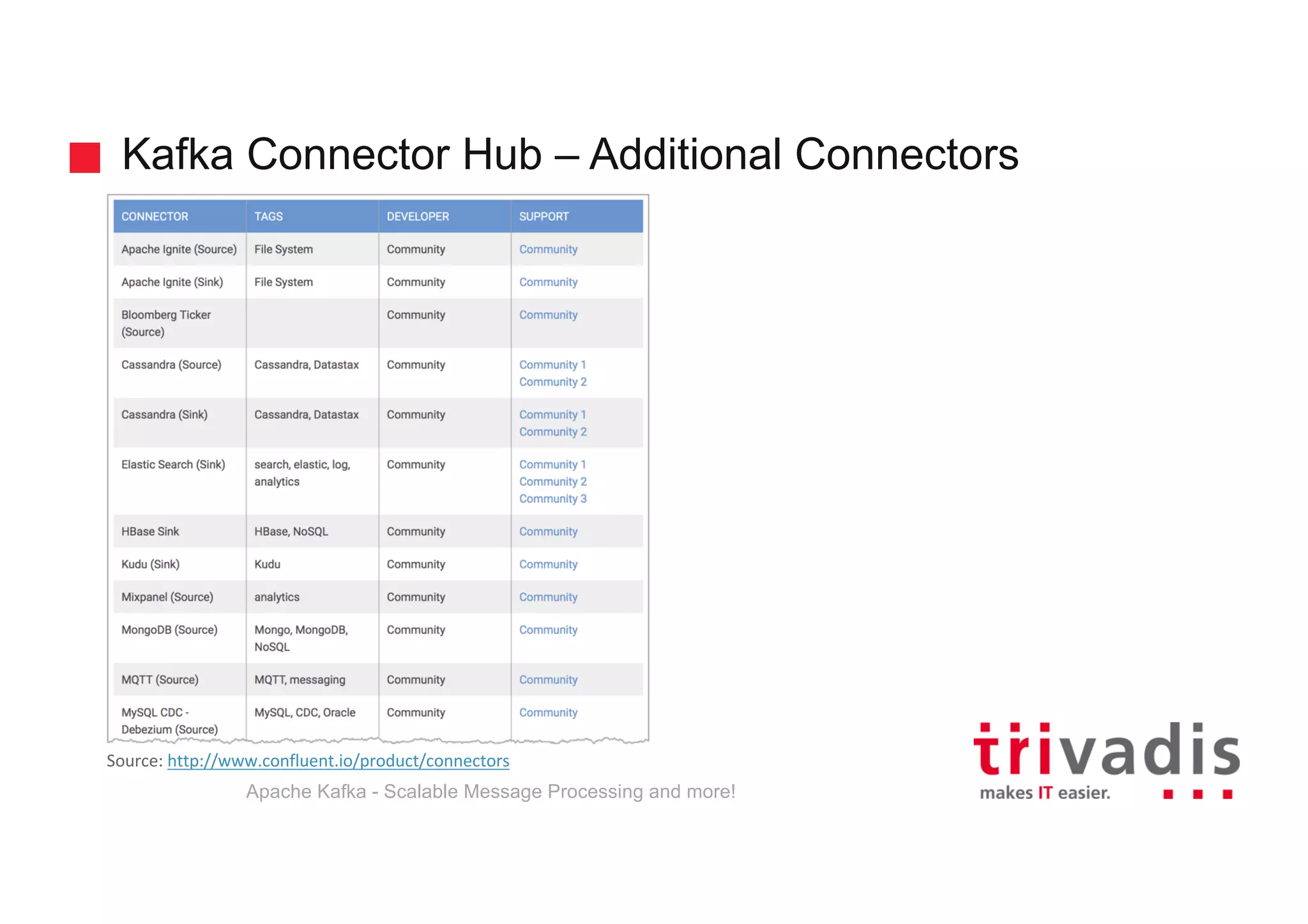 Kafka Connector Hub – Additional Connectors Source:	http://www.confluent.io/product/connectors Apache Kafka - Scalable Message Processing and more! 