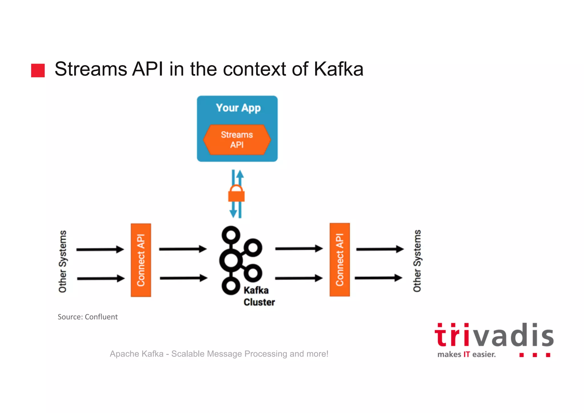 Streams API in the context of Kafka Apache Kafka - Scalable Message Processing and more! Source:	Confluent 