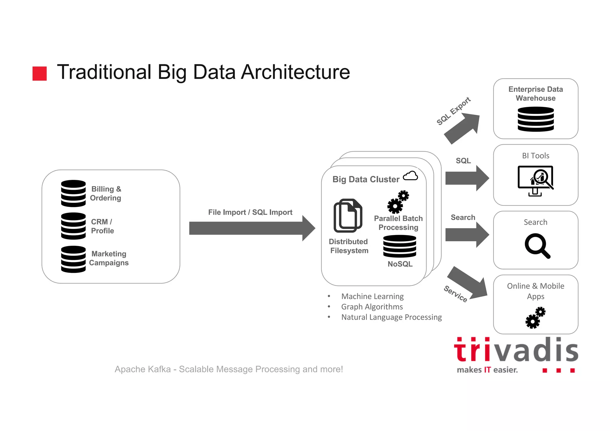 Hadoop Clusterd Hadoop Cluster Big Data Cluster Traditional Big Data Architecture BI	Tools Enterprise Data Warehouse Billing & Ordering CRM / Profile Marketing Campaigns File Import / SQL Import SQL Search Online	&	Mobile Apps Search NoSQL Parallel Batch Processing Distributed Filesystem • Machine	Learning • Graph	Algorithms • Natural	Language	Processing Apache Kafka - Scalable Message Processing and more! 