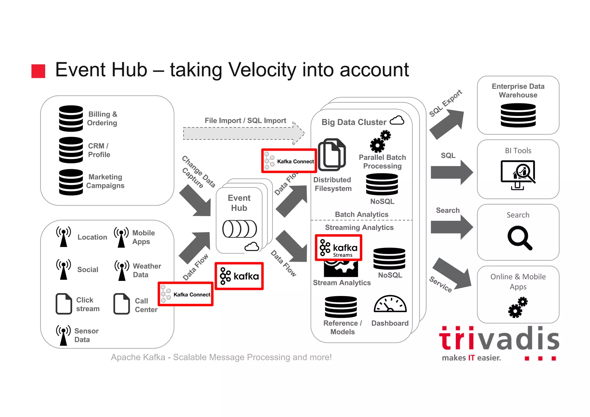 Hadoop Clusterd Hadoop Cluster Big Data Cluster Event Hub – taking Velocity into account Location Social Click stream Sensor Data Billing & Ordering CRM / Profile Marketing Campaigns Call Center Mobile Apps Batch Analytics Streaming Analytics Event Hub Event Hub Event Hub NoSQL Parallel Batch Processing Distributed Filesystem Stream Analytics NoSQL Reference / Models SQL Search Dashboard BI	Tools Enterprise Data Warehouse Search Online	&	Mobile Apps File Import / SQL Import Weather Data Apache Kafka - Scalable Message Processing and more! 