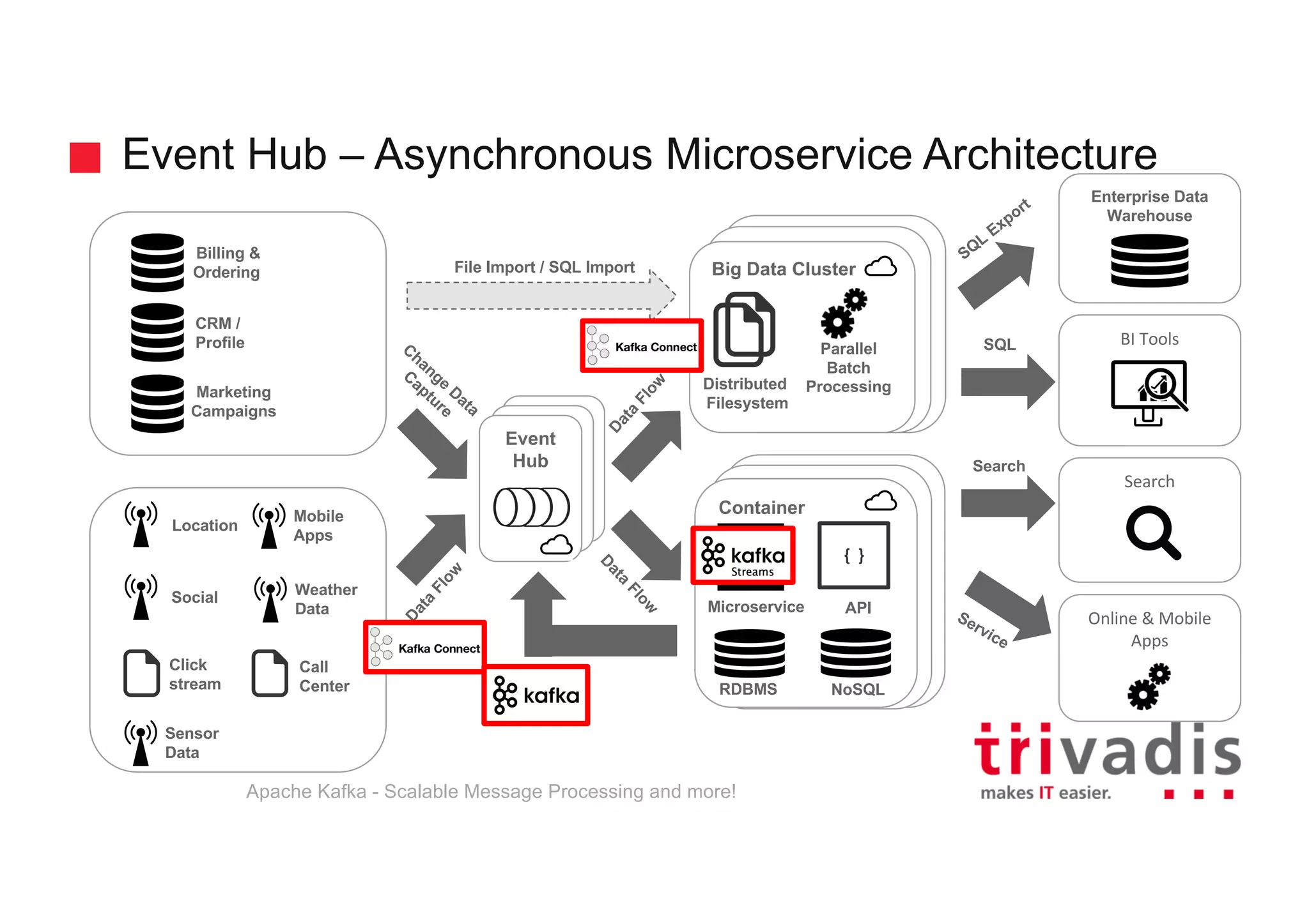 Container Hadoop Clusterd Hadoop Cluster Big Data Cluster Event Hub – Asynchronous Microservice Architecture Location Social Click stream Sensor Data Billing & Ordering CRM / Profile Marketing Campaigns Call Center Mobile Apps Event Hub Event Hub Event Hub Parallel Batch ProcessingDistributed Filesystem Microservice NoSQLRDBMS SQL Search BI	Tools Enterprise Data Warehouse Search Online	&	Mobile Apps File Import / SQL Import Weather Data Apache Kafka - Scalable Message Processing and more! {	} API 