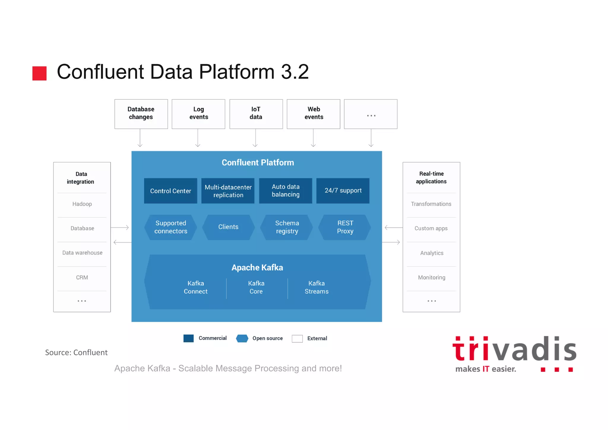 Confluent Data Platform 3.2 Apache Kafka - Scalable Message Processing and more! Source:	Confluent 
