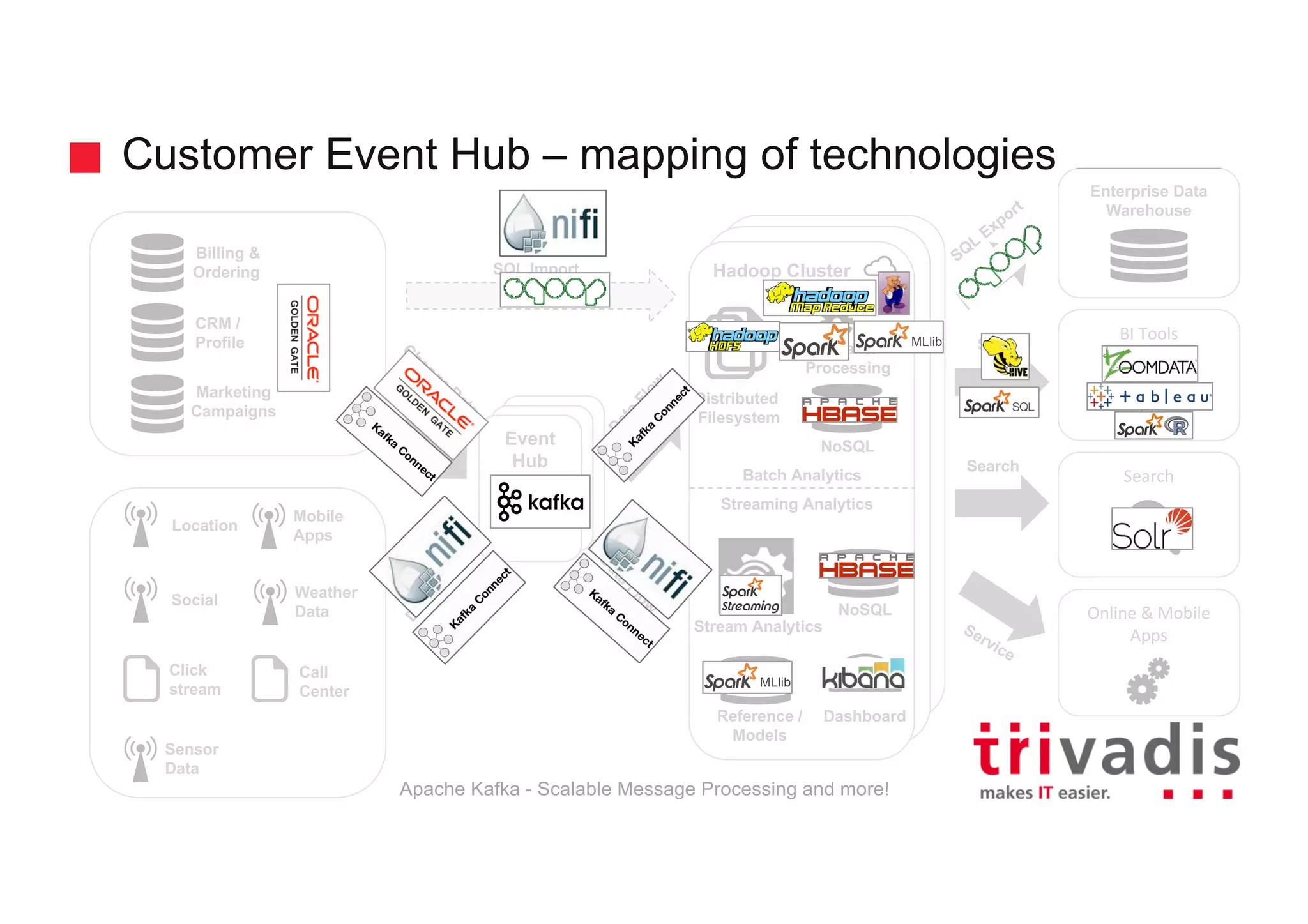 Weather Data SQL Import Hadoop Clusterd Hadoop Cluster Hadoop Cluster Location Social Click stream Sensor Data Billing & Ordering CRM / Profile Marketing Campaigns Call Center Mobile Apps Batch Analytics Streaming Analytics Event Hub Event Hub Event Hub NoSQL Parallel Processing Distributed Filesystem Stream Analytics NoSQL Reference / Models SQL Search Dashboard BI	Tools Enterprise Data Warehouse Search Online	&	Mobile Apps Customer Event Hub – mapping of technologies Apache Kafka - Scalable Message Processing and more! 