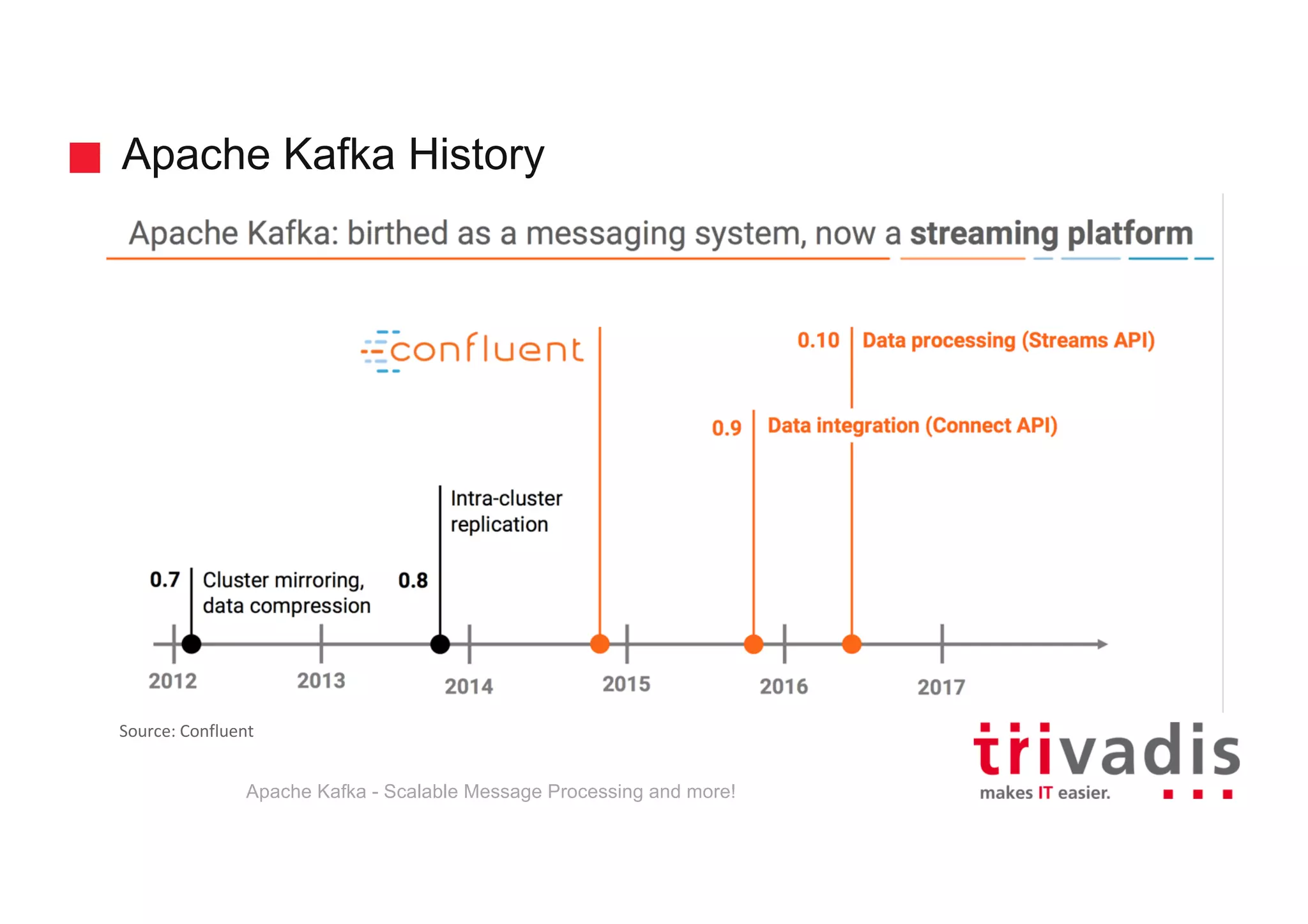 Apache Kafka History Apache Kafka - Scalable Message Processing and more! Source:	Confluent 